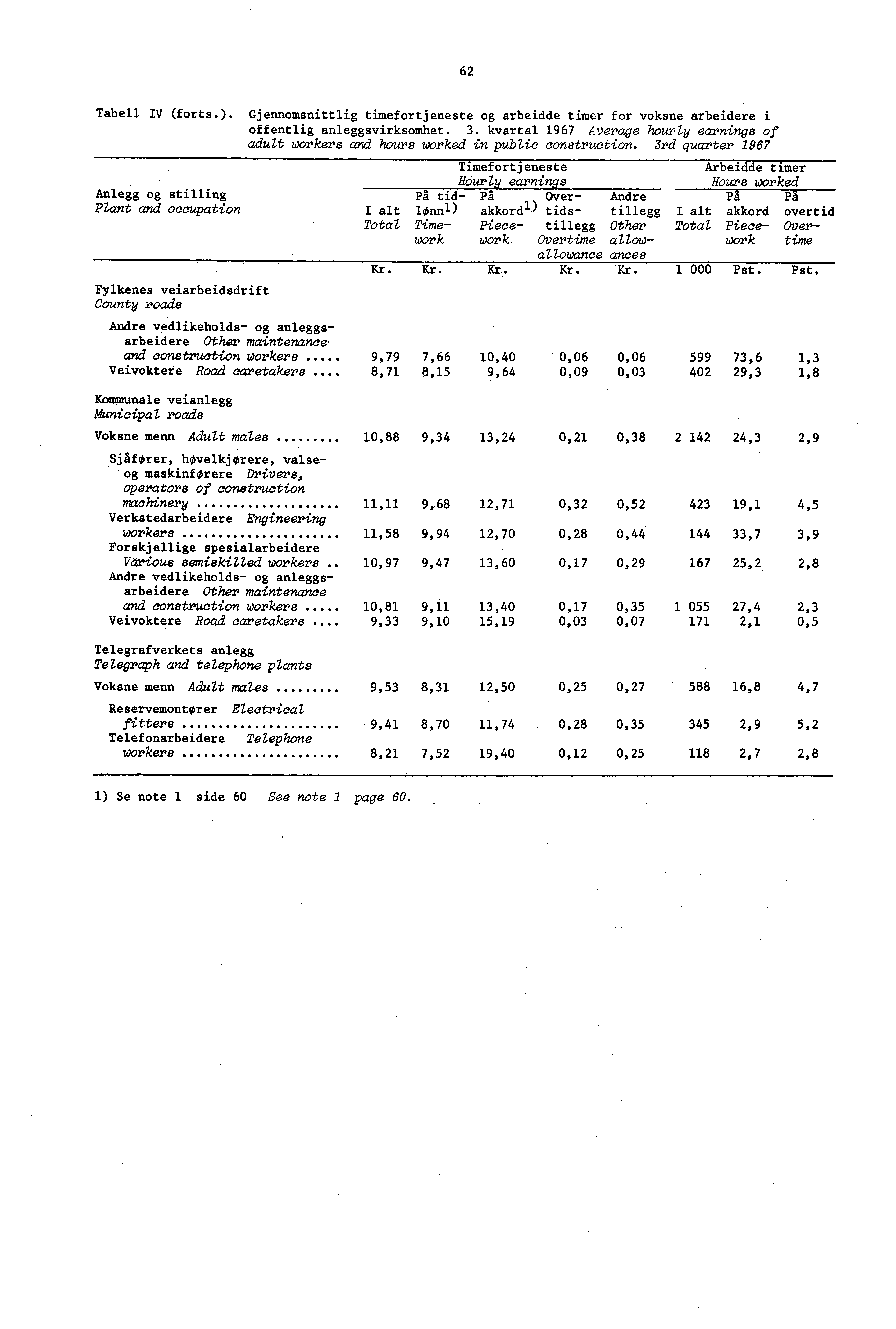 62 Tabell IV (forts. Gjennomsnittlig timefortjeneste og arbeidde timer for voksne arbeidere i offentlig anleggsvirksomhet. 3.