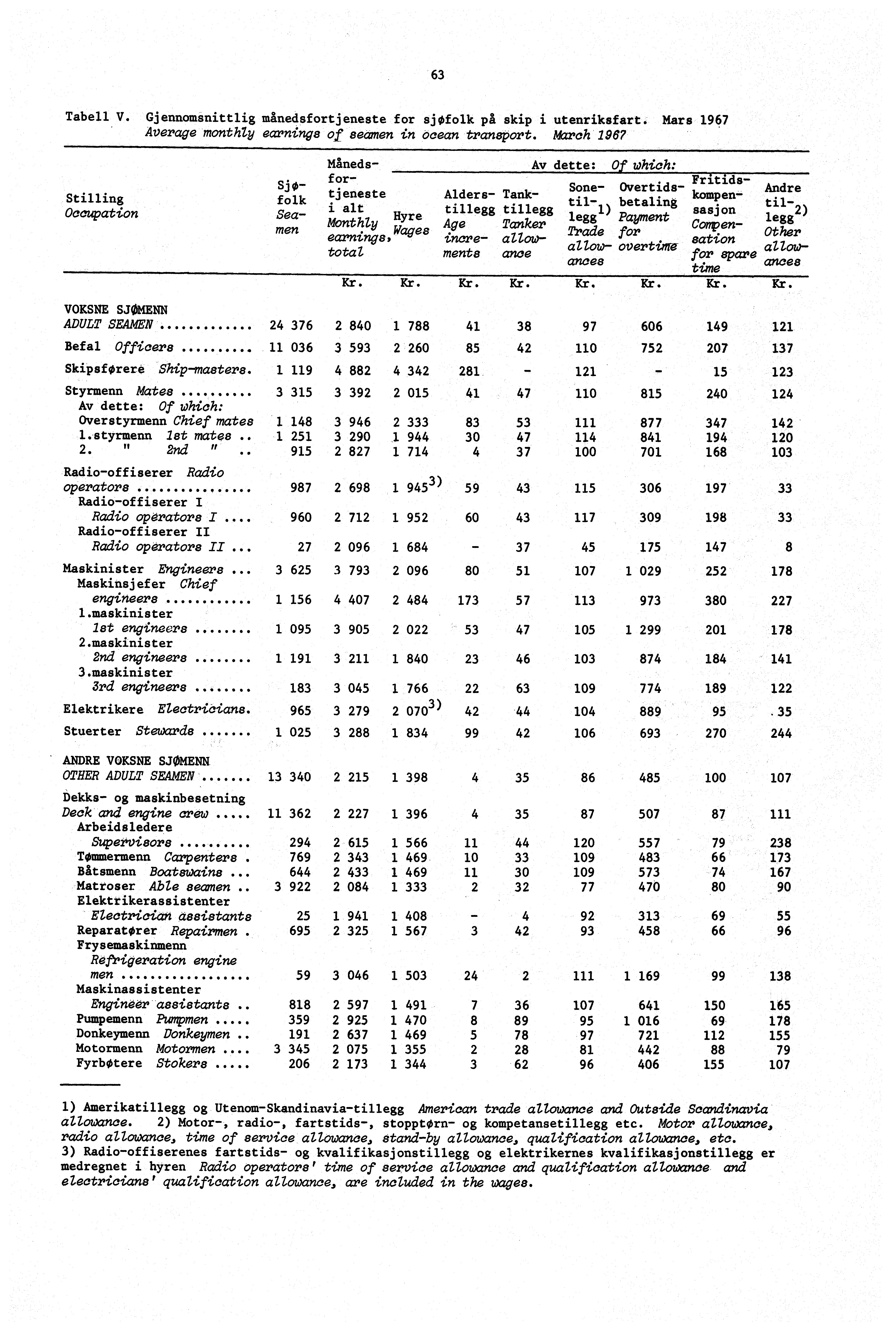 63 Tabell V. Gjennomsnittlig månedsfortjeneste for sjøfolk på skip i utenriksfart. Mars 1967. Average monthly earnings o. f seamen in ocean transport. March 196?