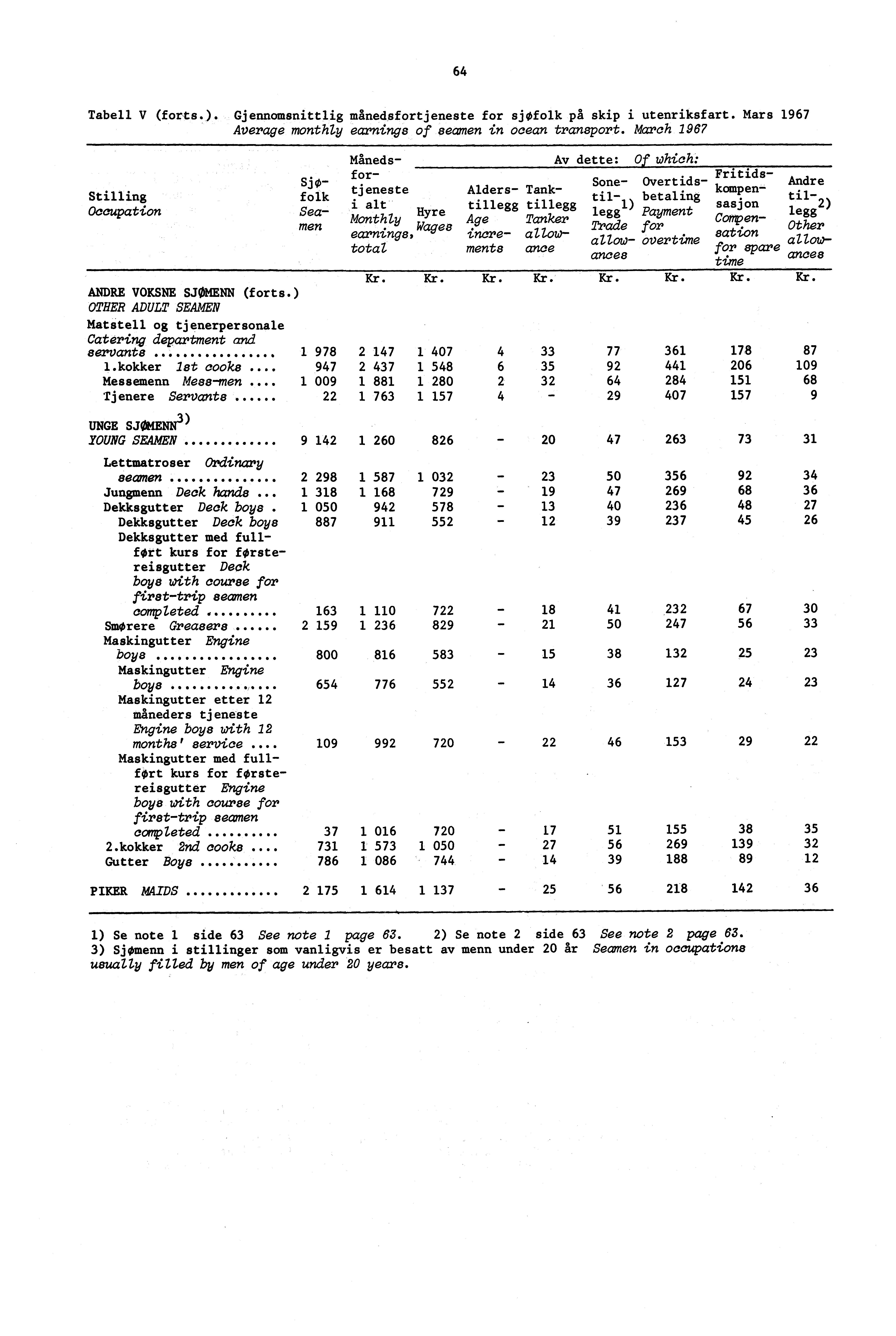 64 Tabell V (forts.). Gjennomsnittlig månedsfortjeneste for sjøfolk på skip i utenriksfart. Mars 1967 Average monthly earnings of seamen in ocean transport.