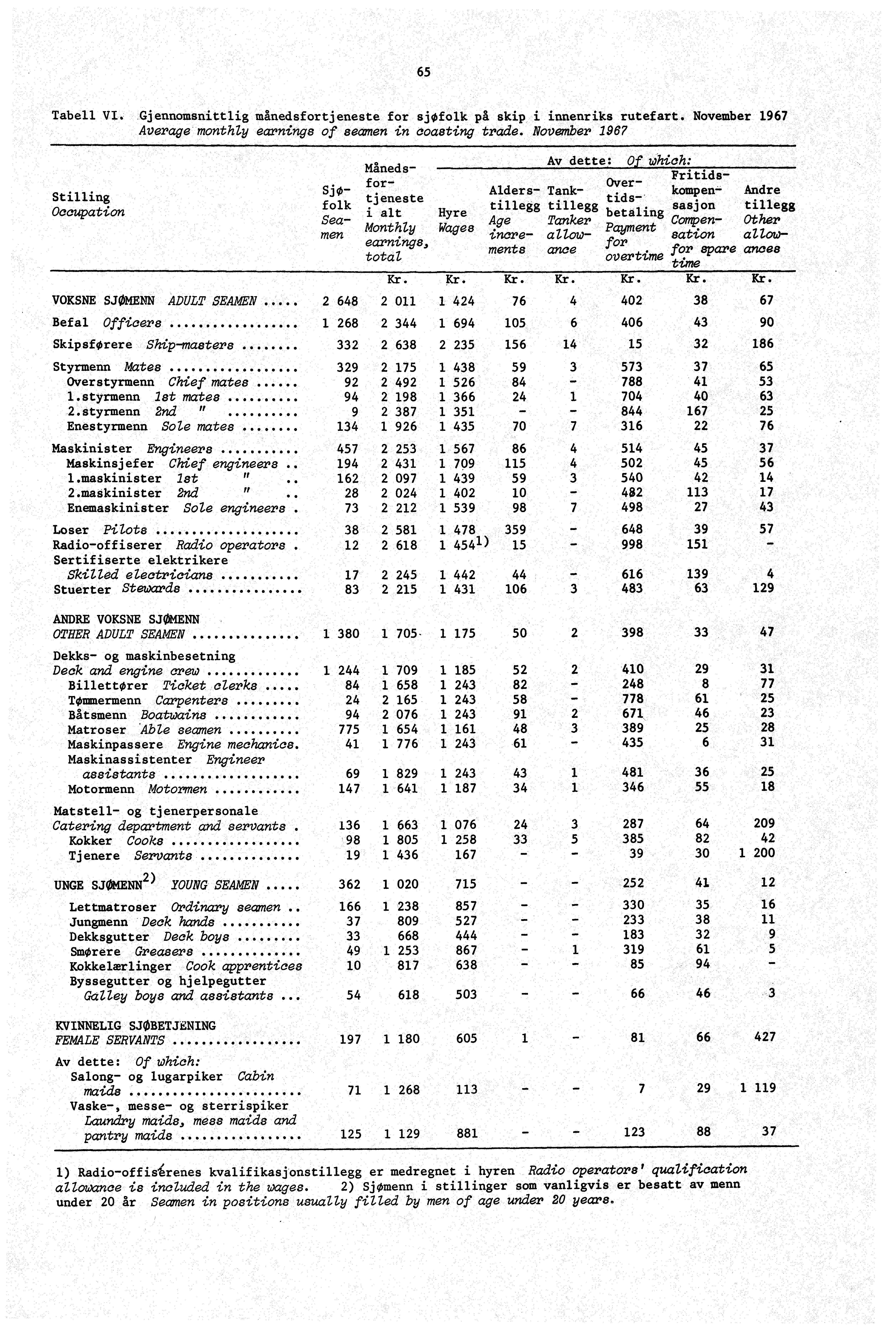 65 Tabell VI. Gjennomsnittlig månedsfortjeneste for sj0fo1k på skip i innenriks rutefart. Novemb Average monthly earnings of seamen in coasting trade.