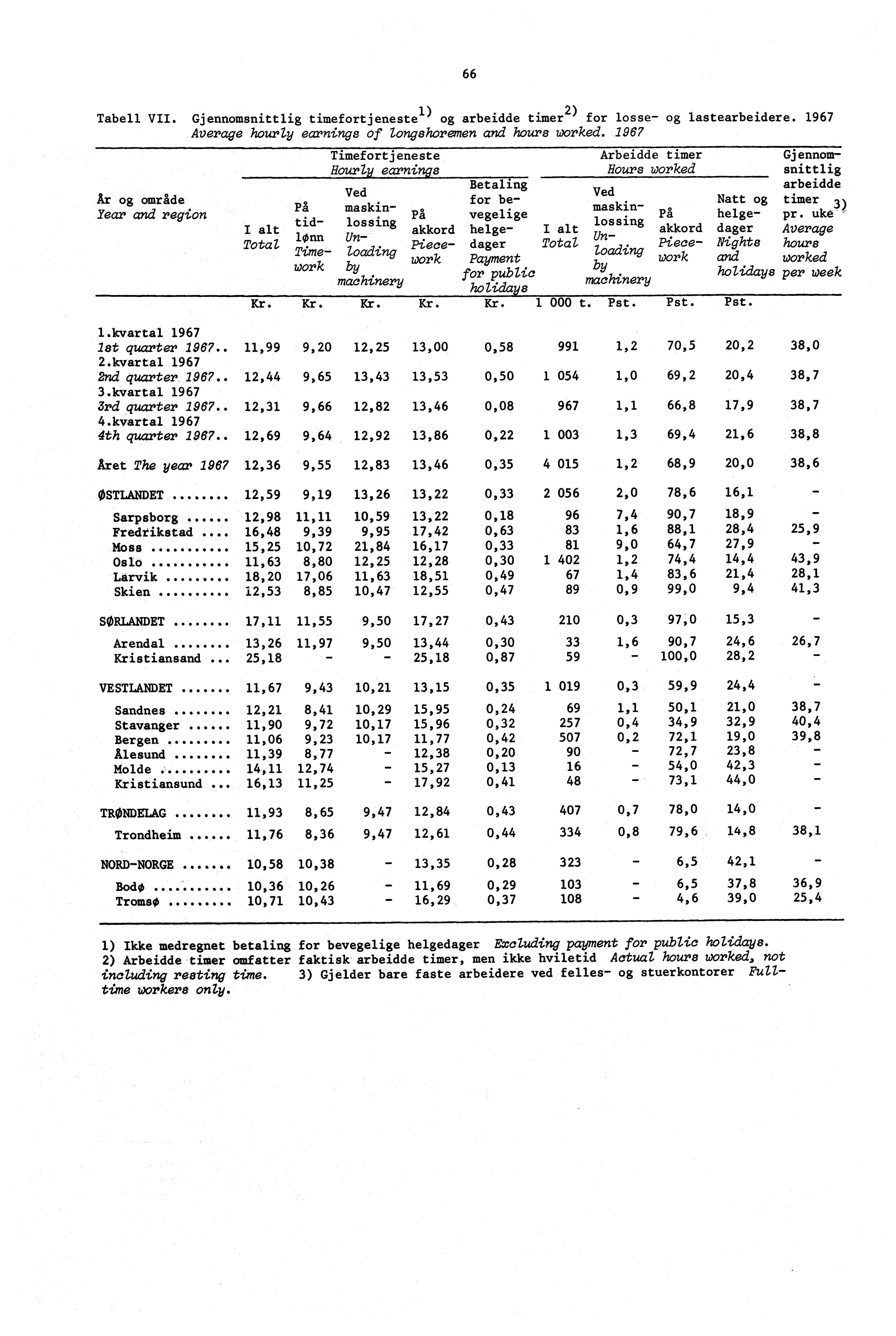 66 Tabell VII. Gjennomsnittlig timefortjeneste 1) og arbeidde timer g) for losse- og lastearbeidere. 1967 Average hourly earnings of longshoremen and hours worked.