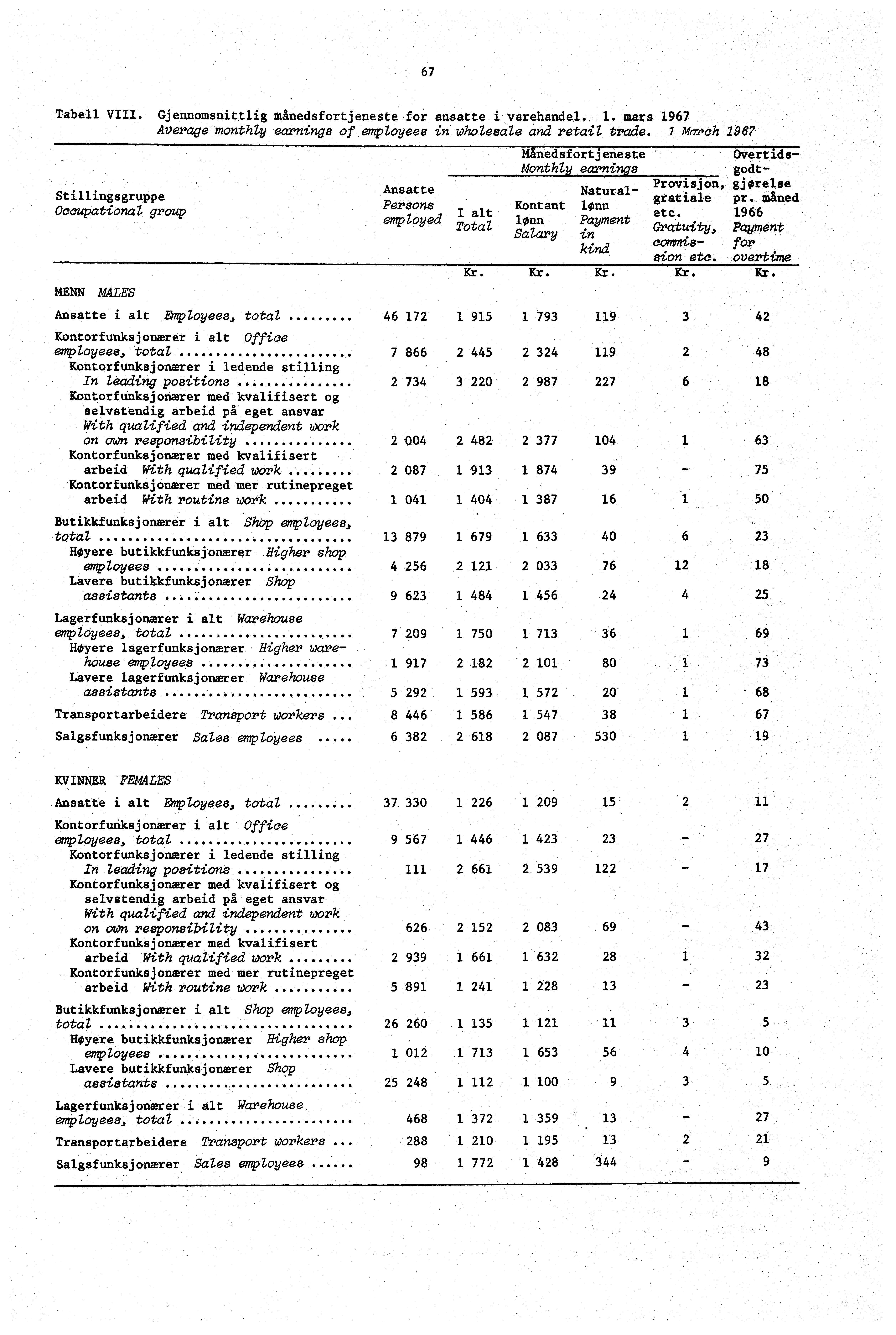 67 Tabell VIII. Gjennomsnittlig månedsfortjeneste for ansatte i varehandel. 1. mars 1967 Average monthly earnings of employees in wholesale and retail trade.