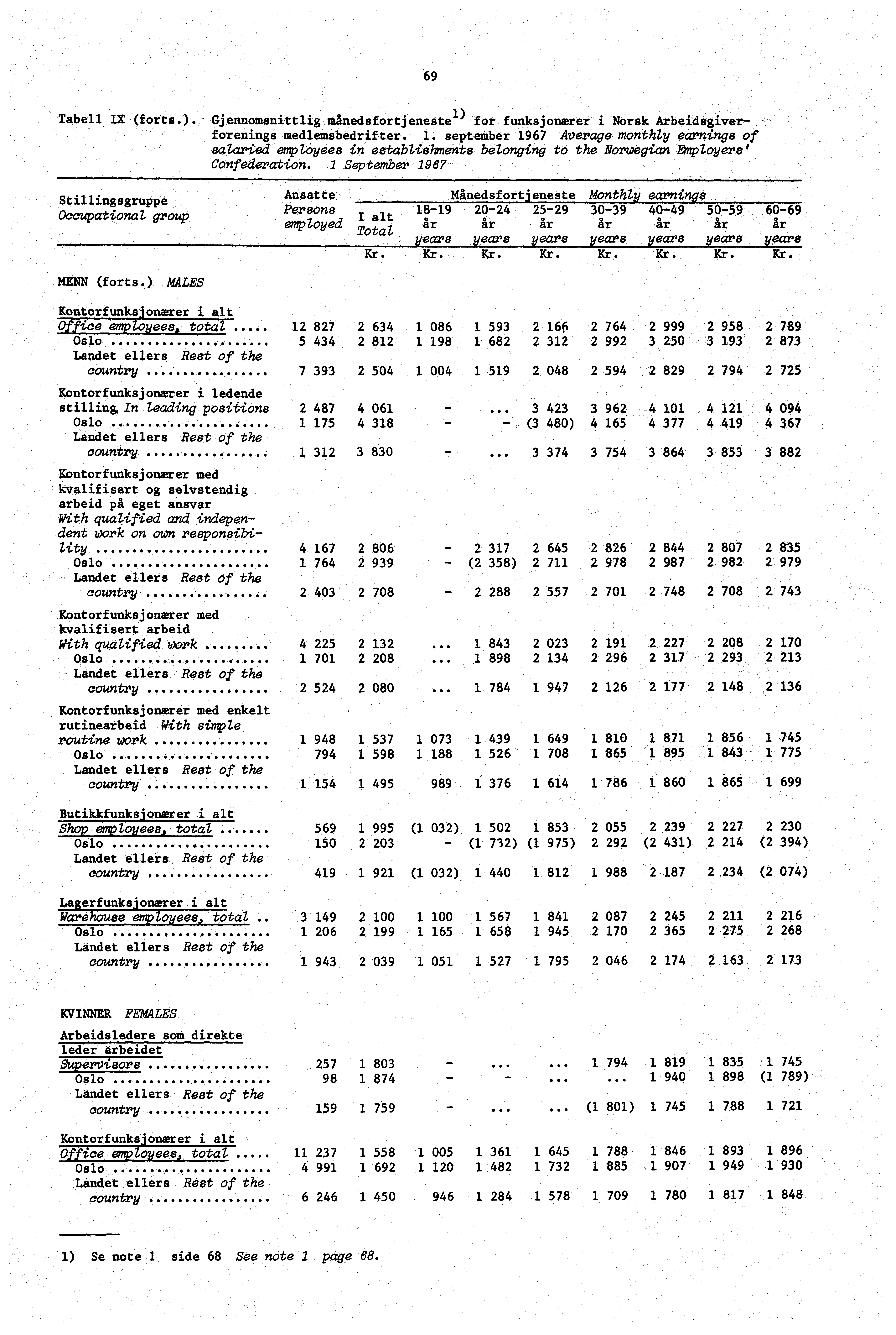 69 Gjennomsnitt lig månedsfortjenestel) for funksjonærer. i Norsk Arbeidsgiverforenings medlemsbedrifter. 1.