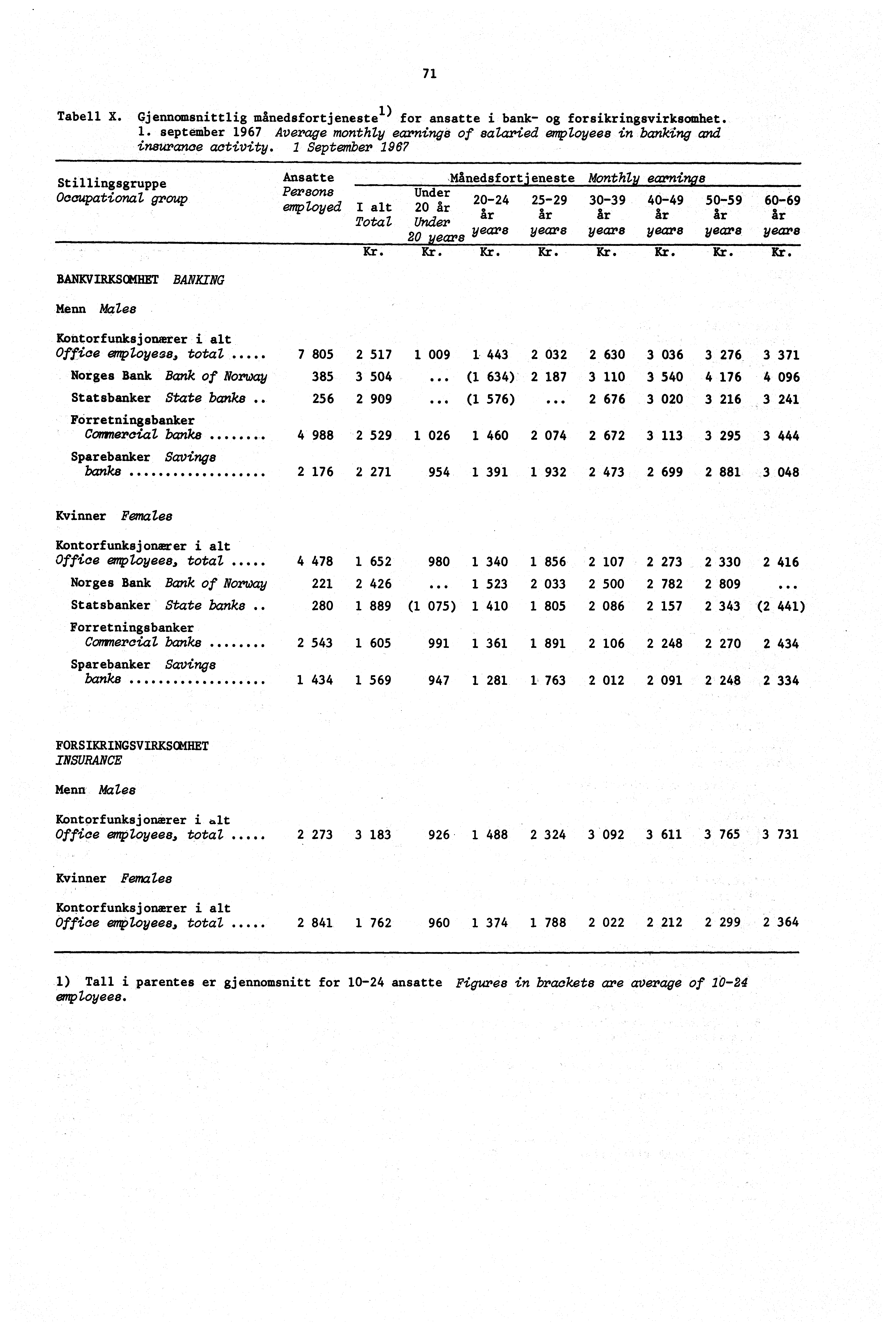 71 Tabell X. Gjennomsnittlig Øånedsfortjenestel ) for ansatte i bank- og forsikringsvirksomhet. 1. september 1967 Average monthly earnings of salaried employees in banking and insurance activity.