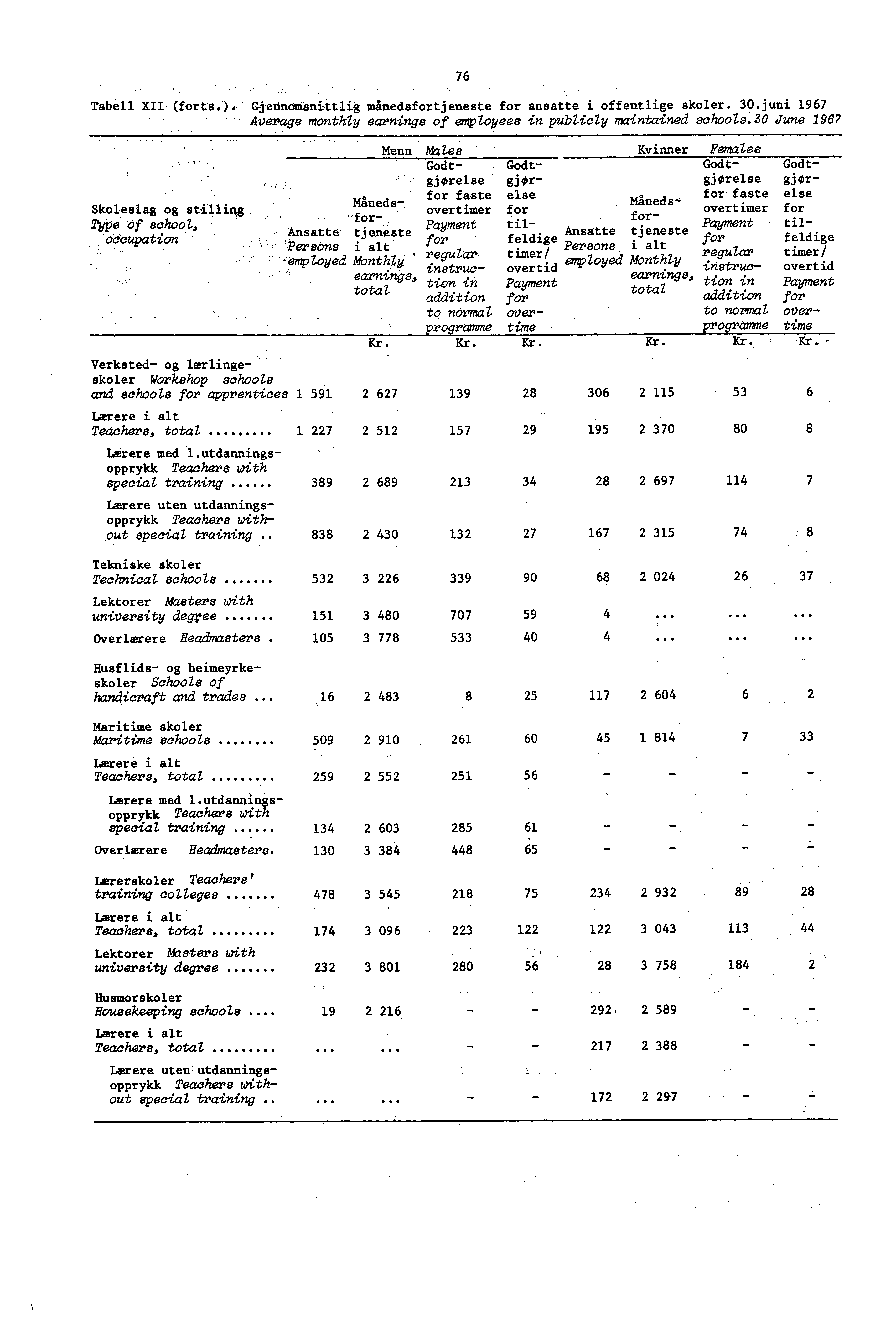 76 Tabell XII (forts.) GjennoMsnittlig månedsfortjeneste for ansatte i offentlige skoler. 30. juni 1967 Average monthly earnings of employees in publicly maintained sehoozs.