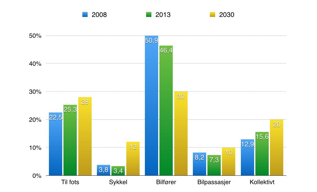 Figur 5.4 Reisevaneundersøkelsen for Bergen 2013 med fordeling 2008 og 2013 samt en mulig fordeling for 2030 Kilde: RVU 2013 (blå og grønne søyler). Tall i prosent. NB!