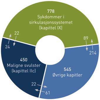 maligne svulster, dreide det seg om endring av primært utgangspunkt eller krefttype (55 tilfeller).