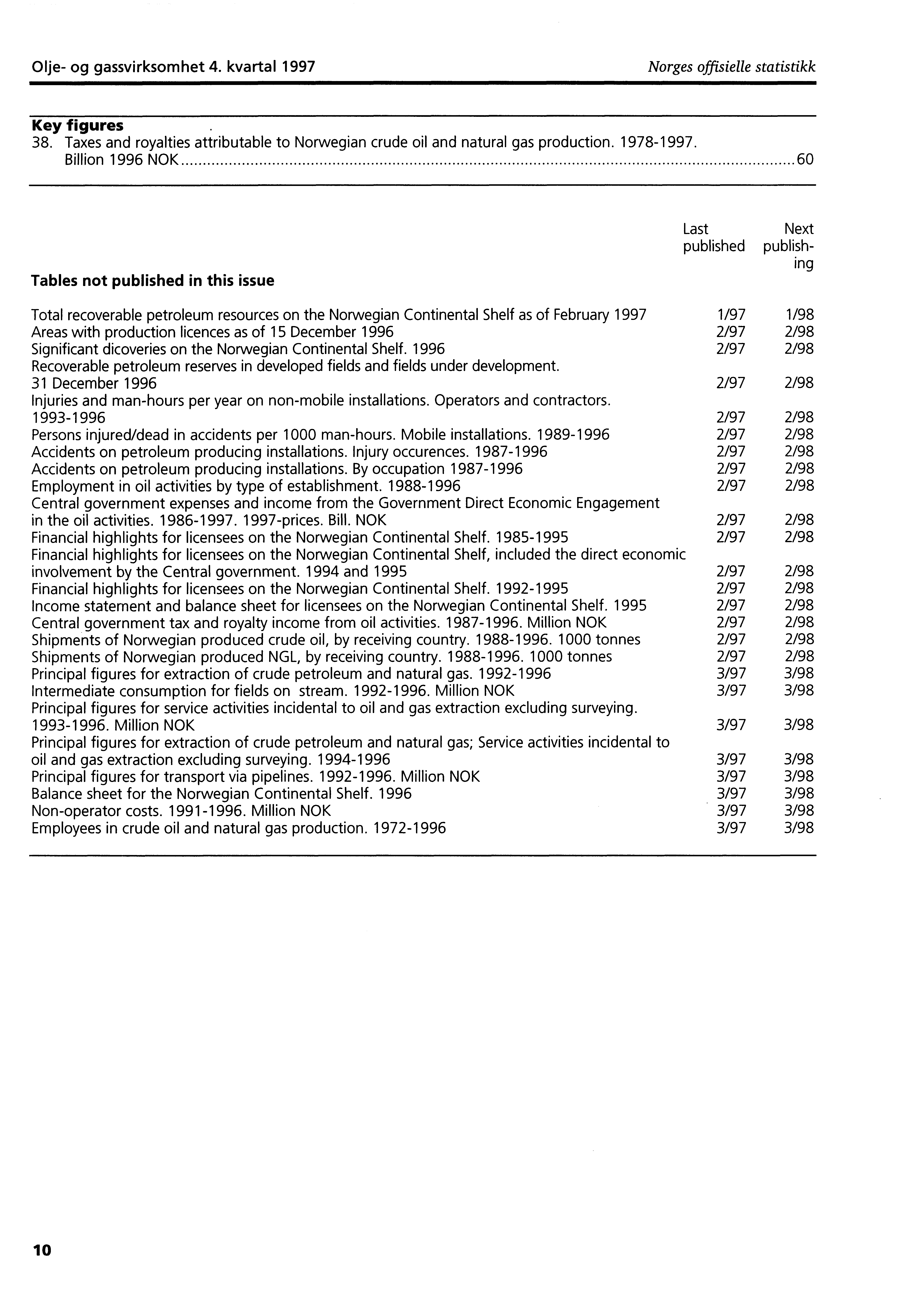 Olje og gassvirksomhet 4. kvartal 1997 Norges offisielle statistikk Key figures 38. Taxes and royalties attributable to Norwegian crude oil and natural gas production. 19781997.