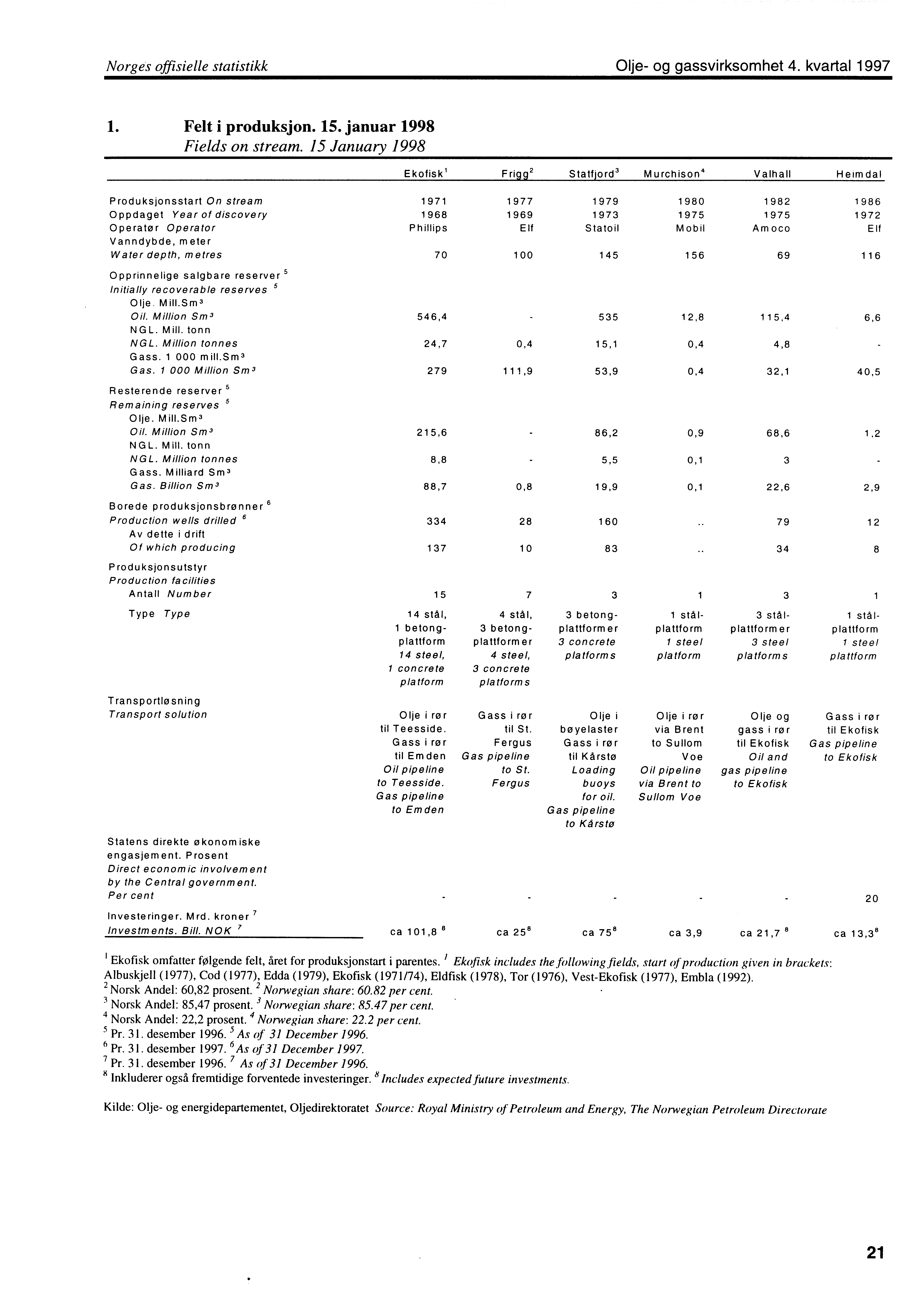 Norges offisielle statistikk Olje og gassvirksomhet 4. kvartal 1997 1. Felt i produksjon. 15. januar 1998 Fields on stream.