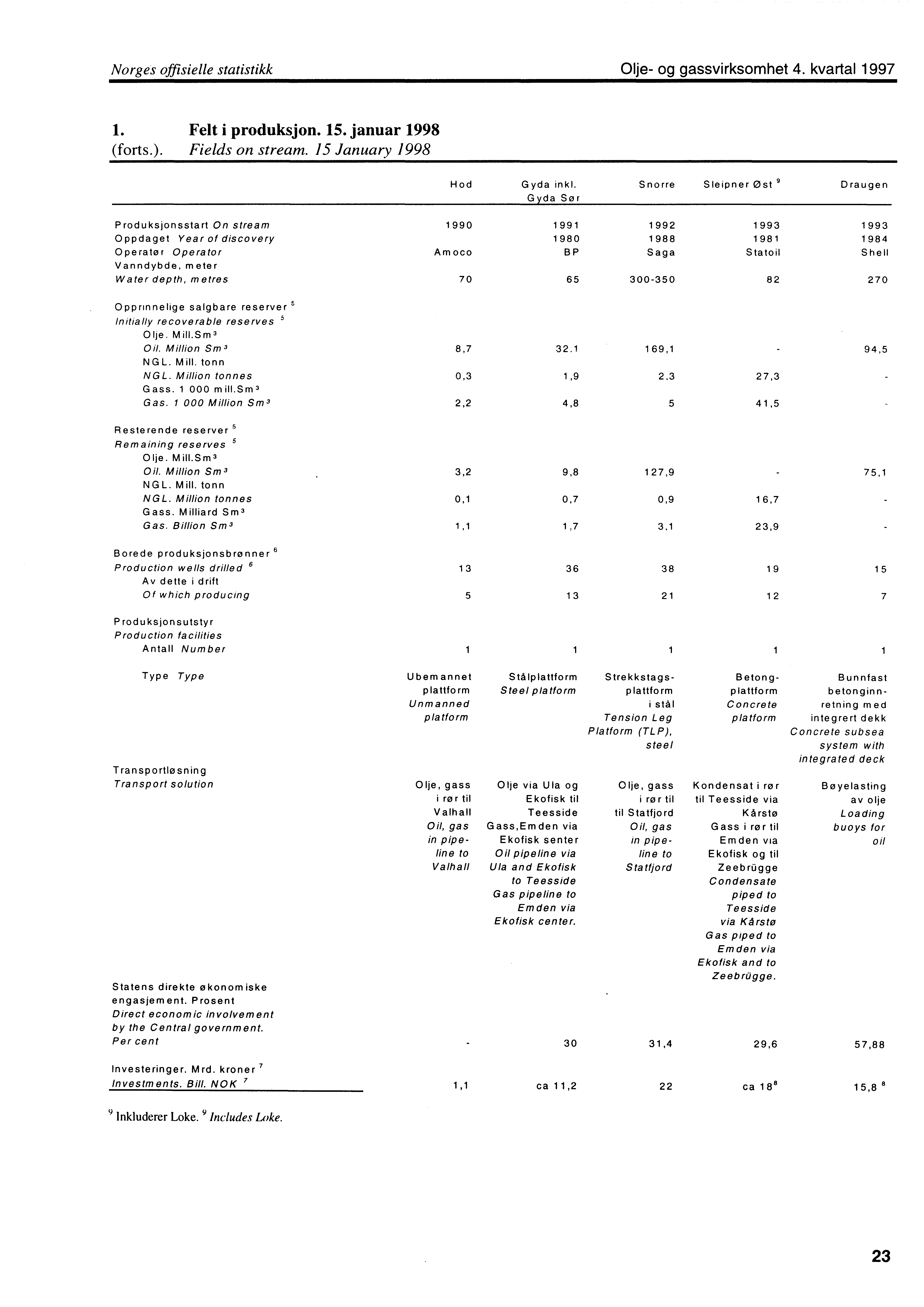 Norges offisielle statistikk Olje og gassvirksomhet 4. kvartal 1997 1. Felt i produksjon. 15. januar 1998 (forts.). Fields on stream. 15 January 1998 Hod Gyda inkl.