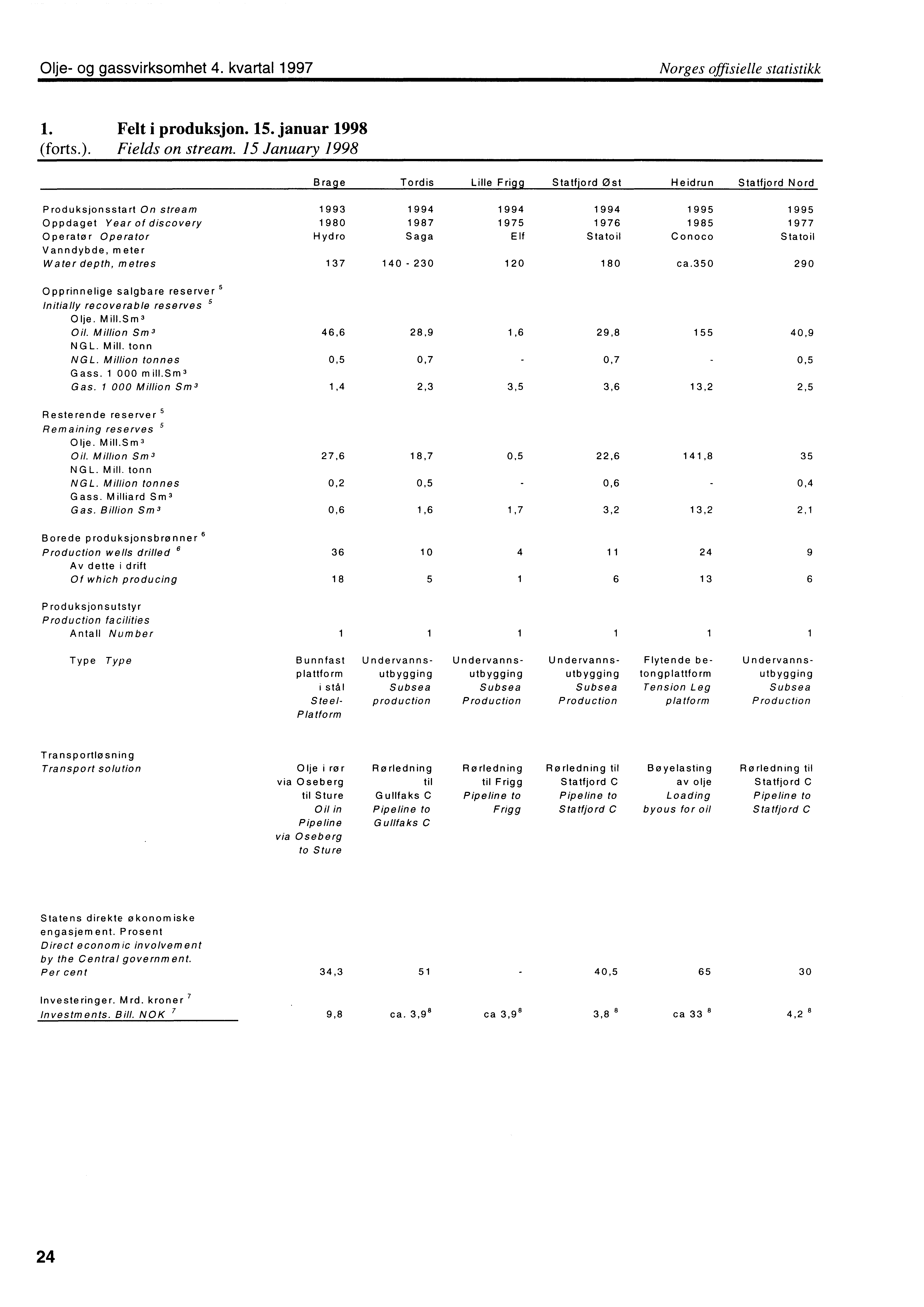 Olje og gassvirksomhet 4. kvartal 1997 Norges offisielle statistikk 1. Felt i produksjon. 15. januar 1998 (forts.). Fields on stream.