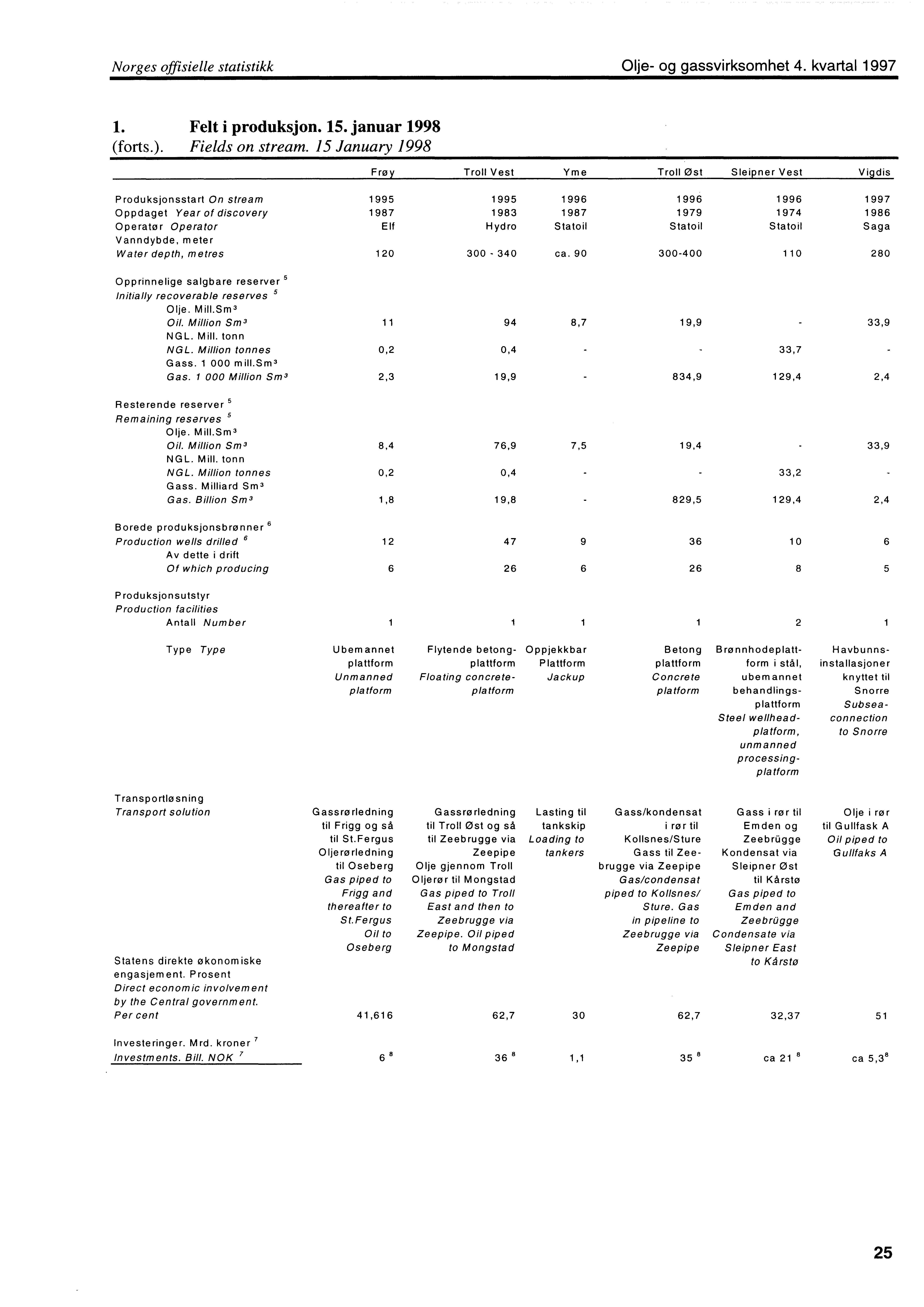 Norges offisielle statistikk Olje og gassvirksomhet 4. kvartal 1997 1. Felt i produksjon. 15. januar 1998 (forts.). Fields on stream.