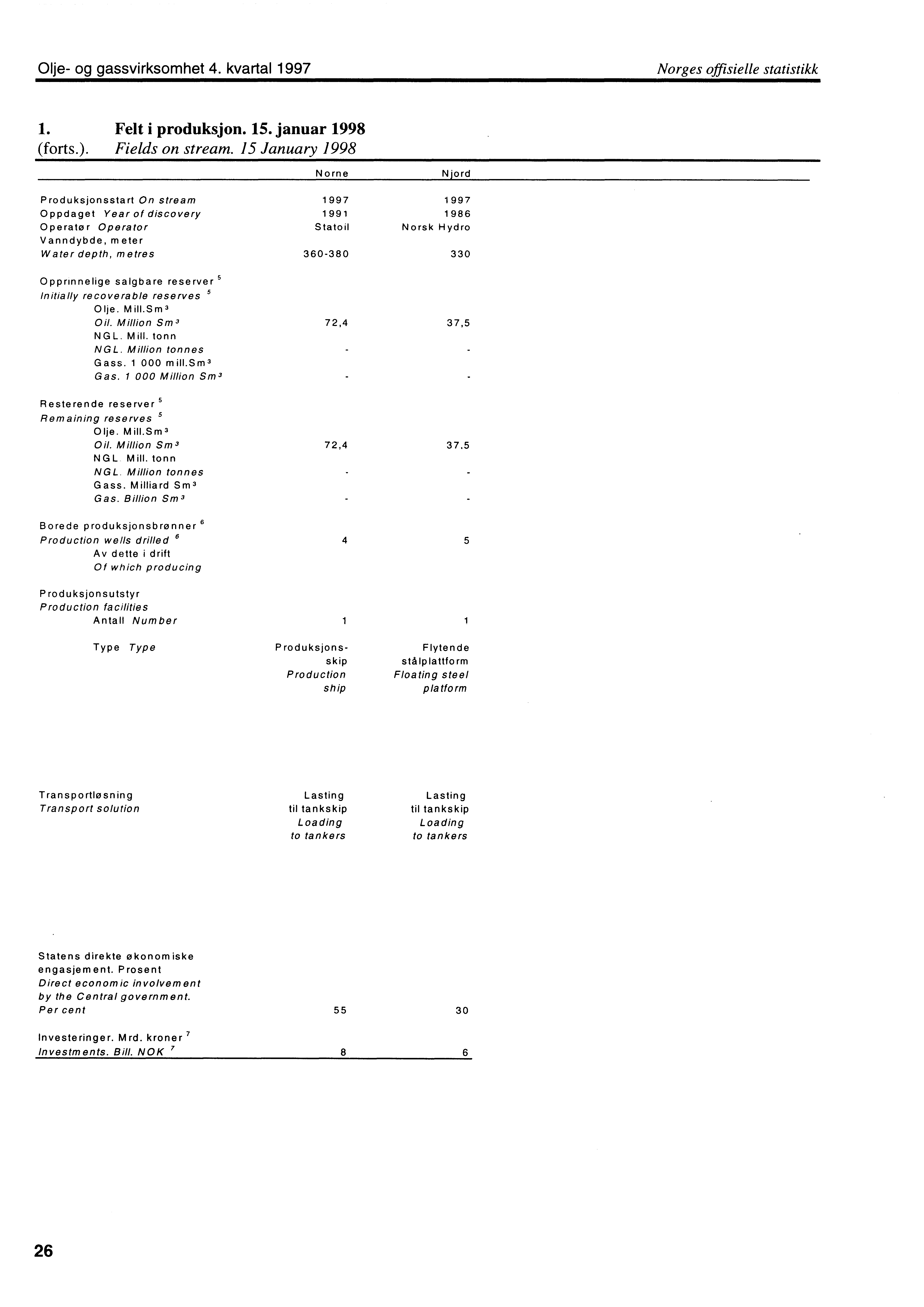 Olje og gassvirksomhet 4. kvartal 1997 Norges offisielle statistikk 1. Felt i produksjon. 15. januar 1998 (forts.). Fields on stream.