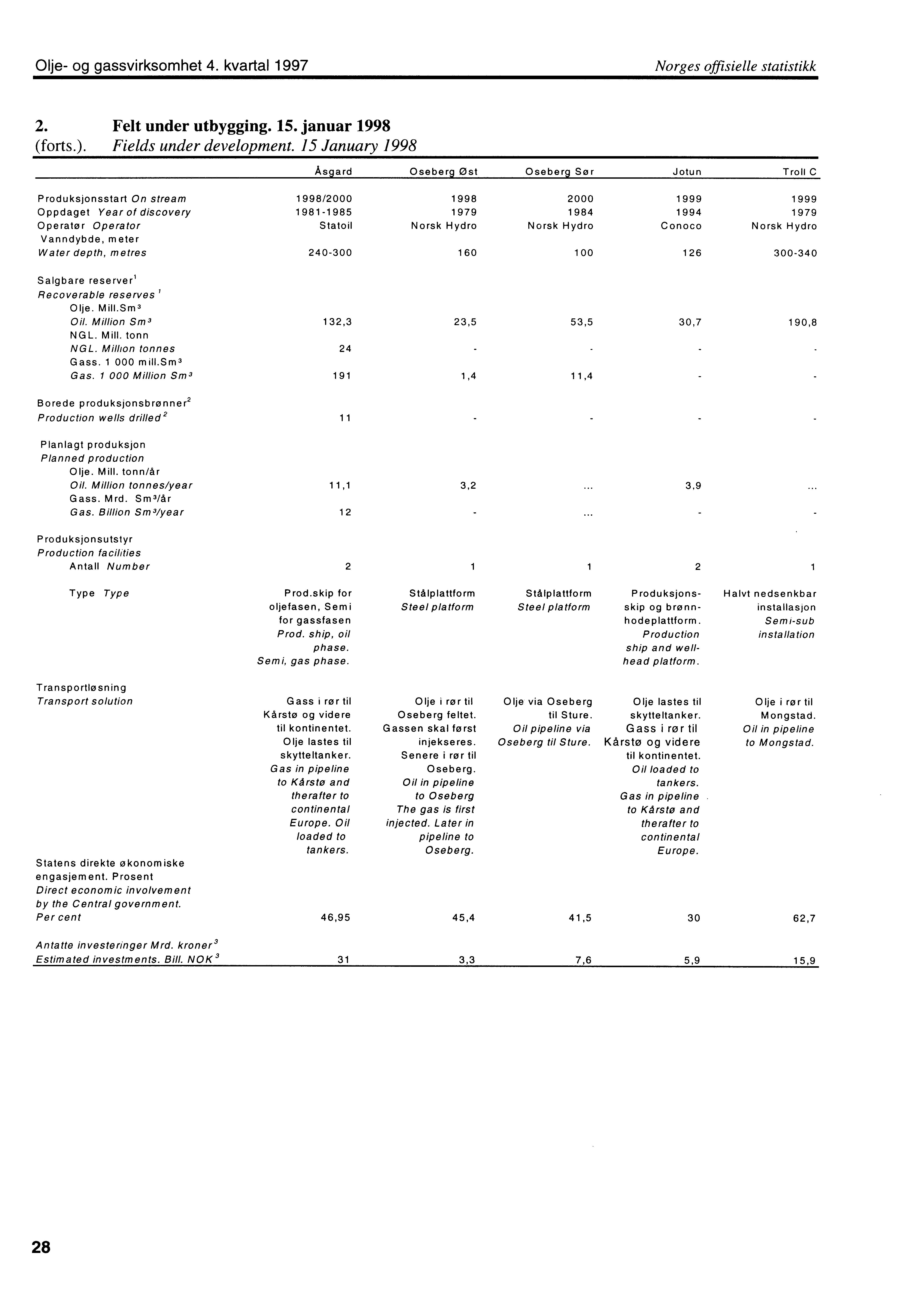 Olje og gassvirksomhet 4. kvartal 1997 Norges offisielle statistikk 2. Felt under utbygging. 15. januar 1998 (forts.). Fields under development.