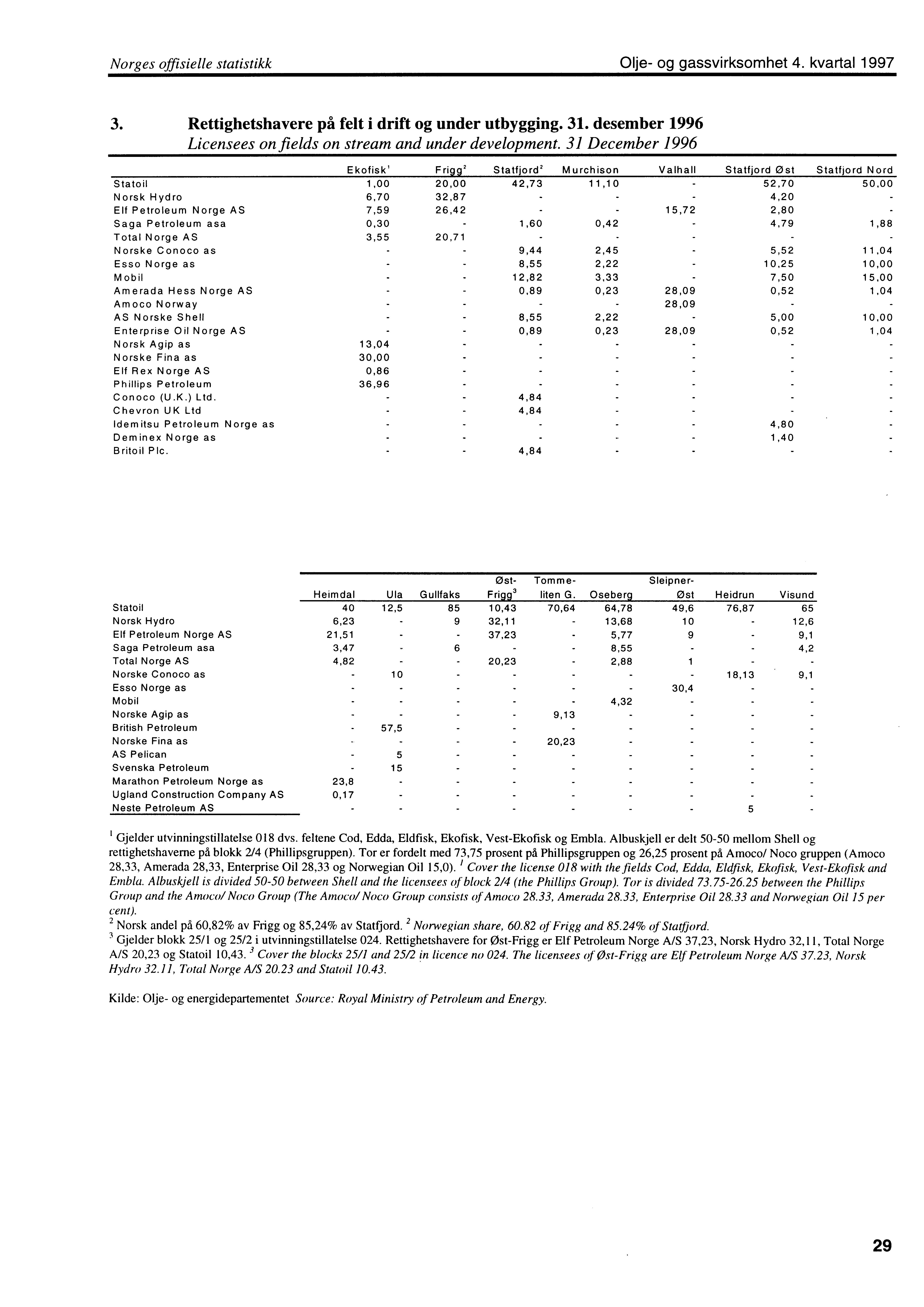 Norges offisielle statistikk Olje og gassvirksomhet 4. kvartal 1997 3. Rettighetshavere på felt i drift og under utbygging. 31. desember 1996 Licensees on fields on stream and under development.