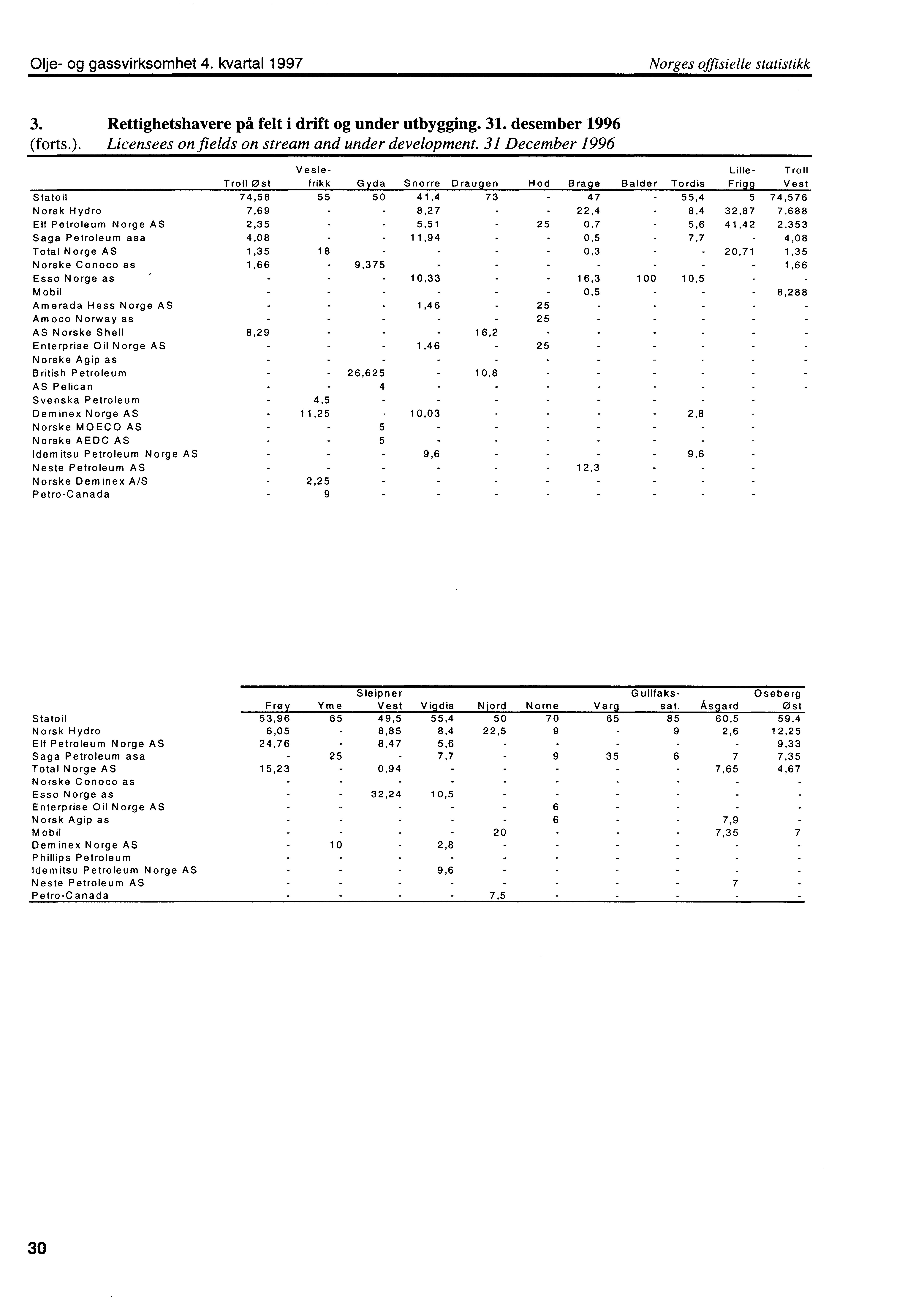 Olje og gassvirksomhet 4. kvartal 1997 Norges offisielle statistikk 3. Rettighetshavere på felt i drift og under utbygging. 31. desember 1996 (forts.).