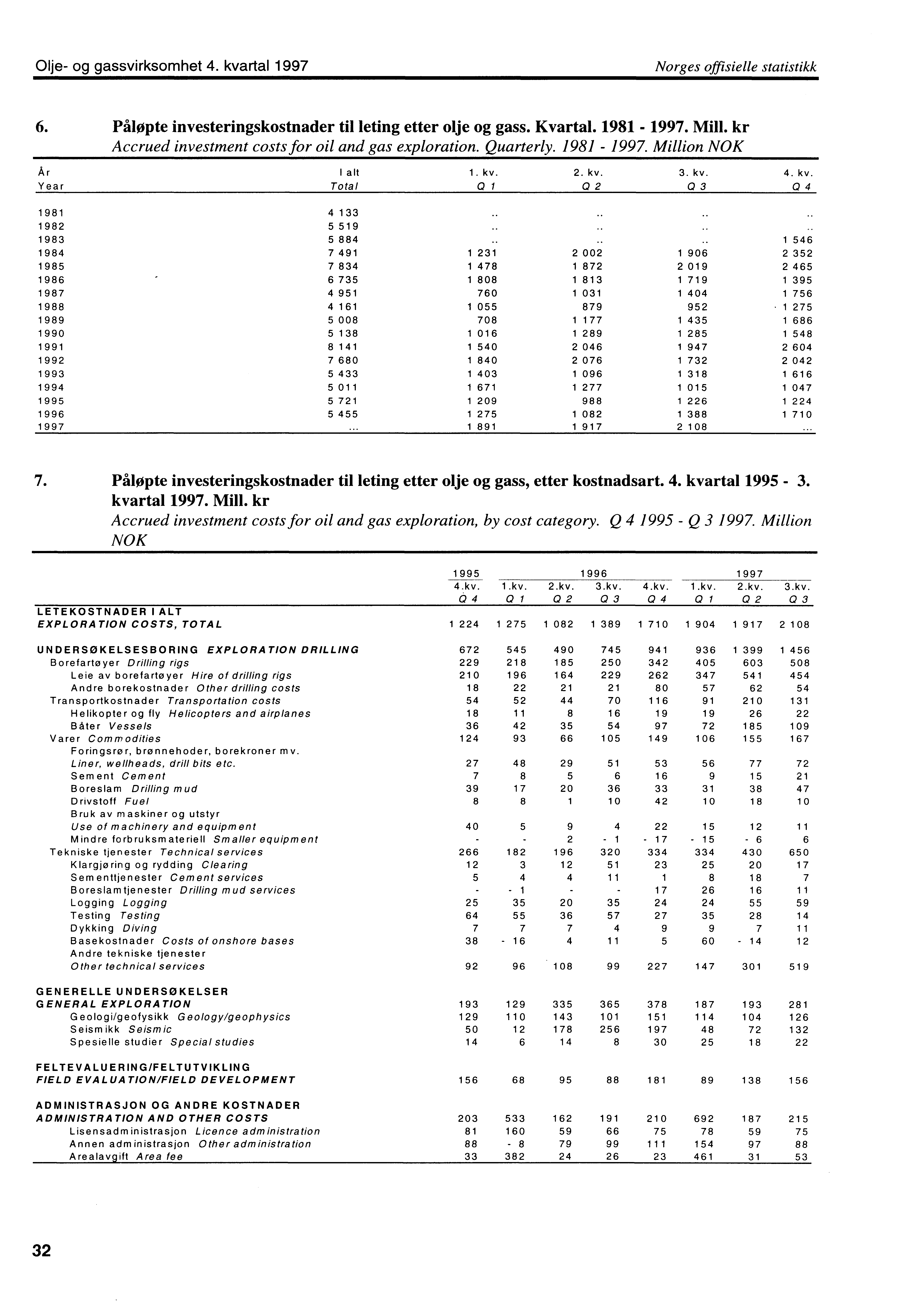 Olje og gassvirksomhet 4. kvartal 1 997 Norges offisielle statistikk 6.Påløpte investeringskostnader til leting etter olje og gass. Kvartal. 1981 1997. Mill.