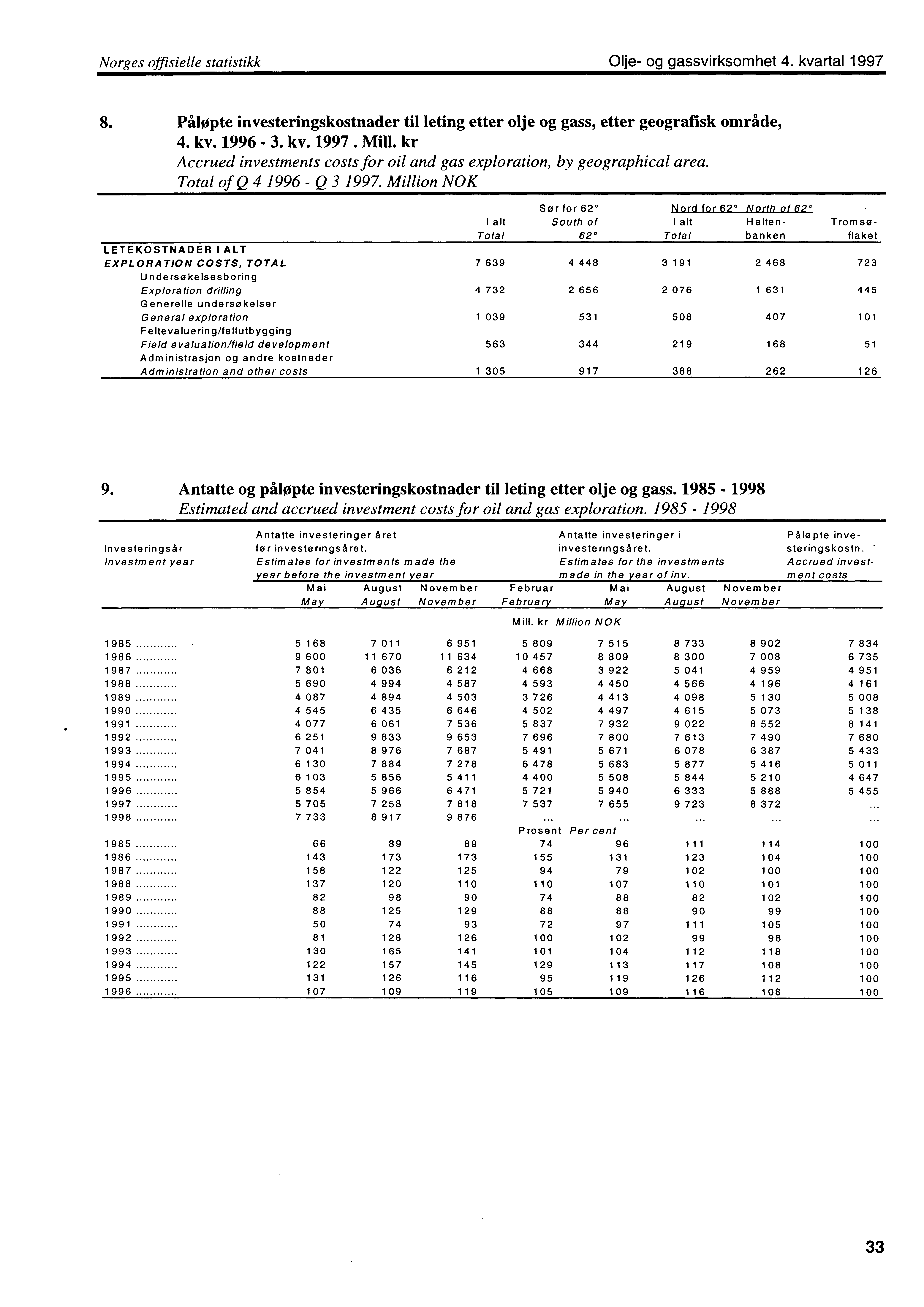 Norges offisielle statistikk Olje og gassvirksomhet 4. kvartal 1997 8. Påløpte investeringskostnader til leting etter olje og gass, etter geografisk område, 4. kv. 1996 3. kv. 1997. Mill.