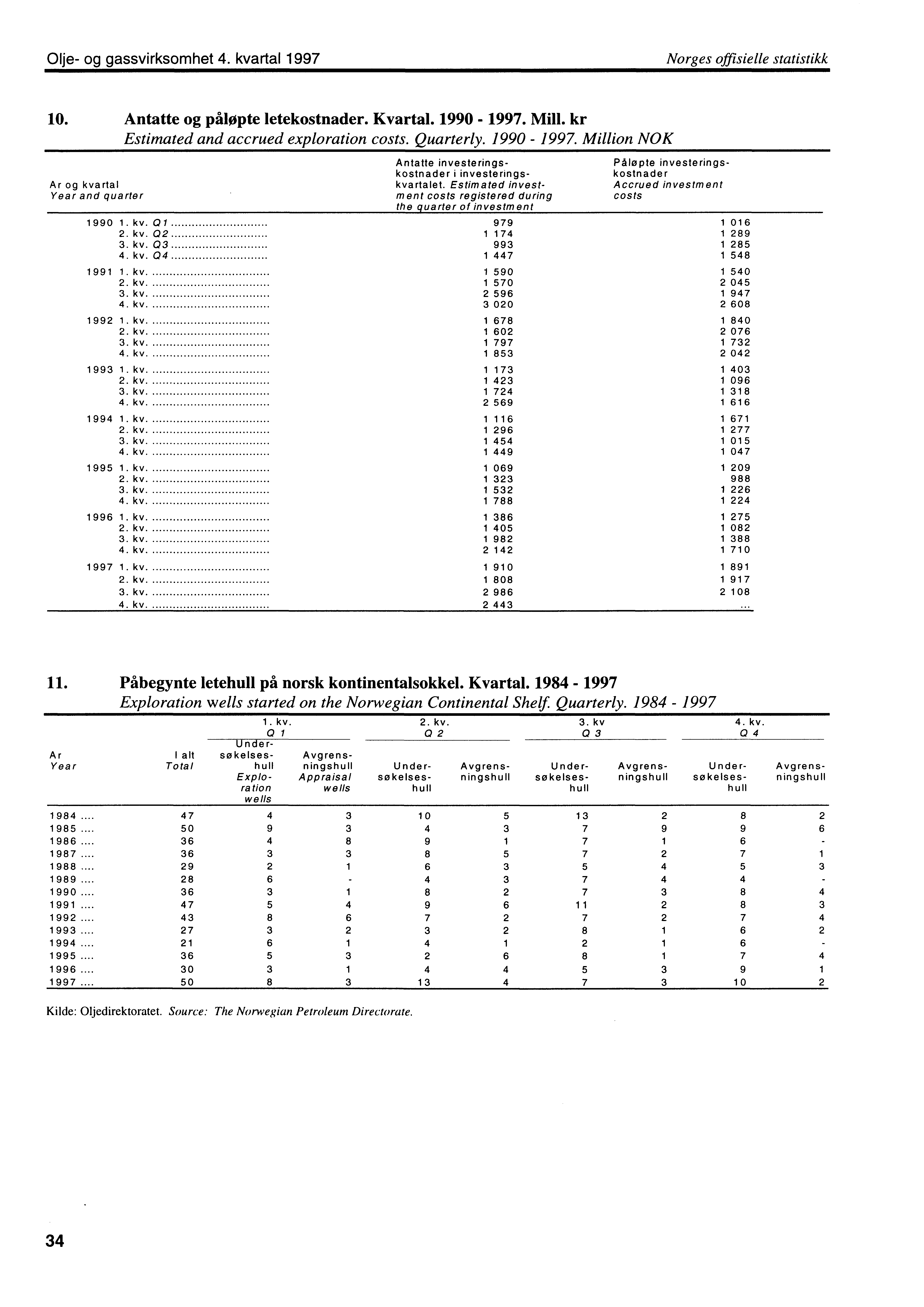 Olje og gassvirksomhet 4. kvartal 1997 Norges offisielle statistikk 10. Antatte og påløpte letekostnader. Kvartal. 1990 1997.