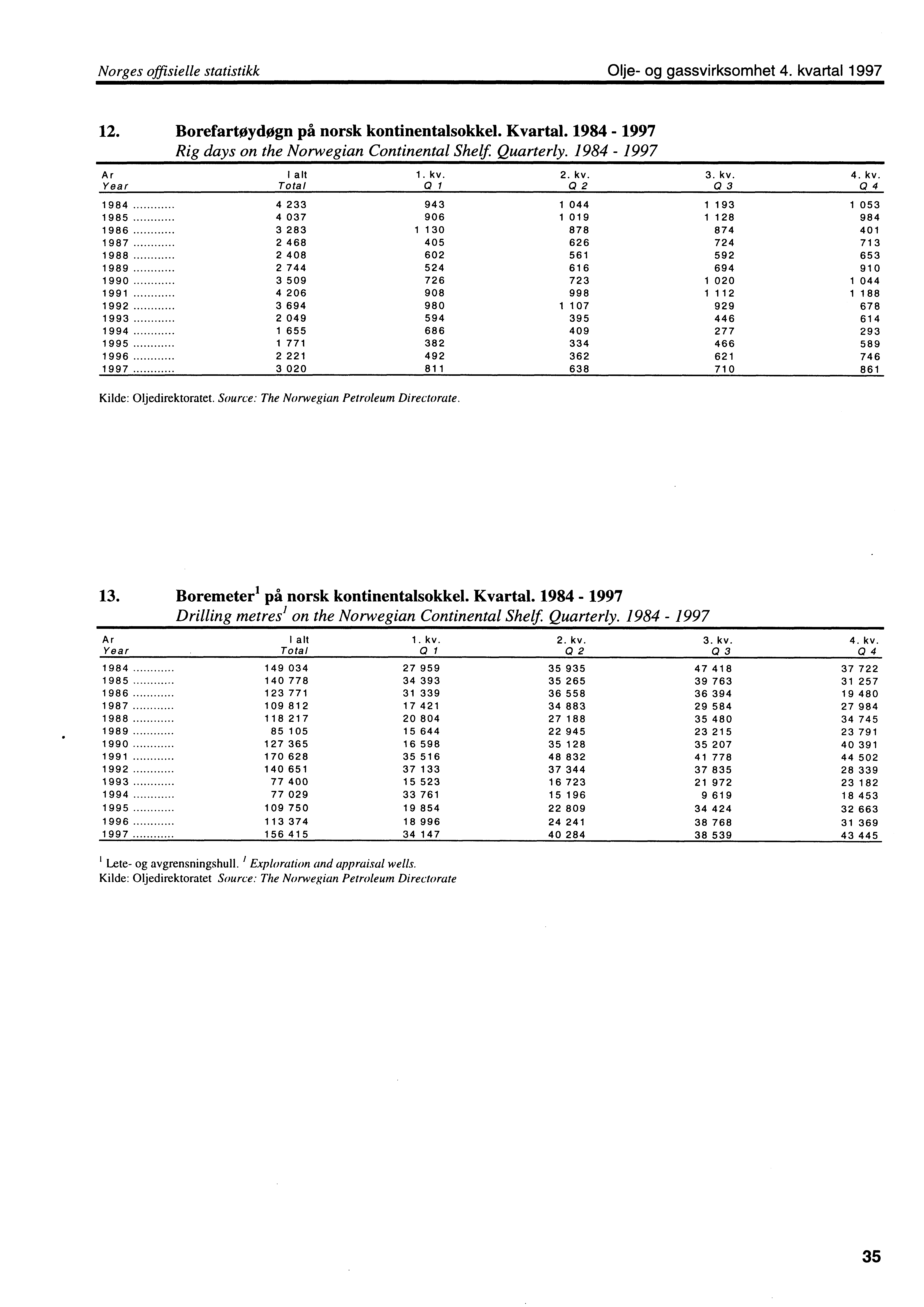 Norges offisielle statistikk Olje og gassvirksomhet 4. kvartal 1997 12. BorefartoyclOgn pi norsk kontinentalsokkel. Kvartal. 1984 1997 Rig days on the Norwegian Continental Shelf Quarterly.