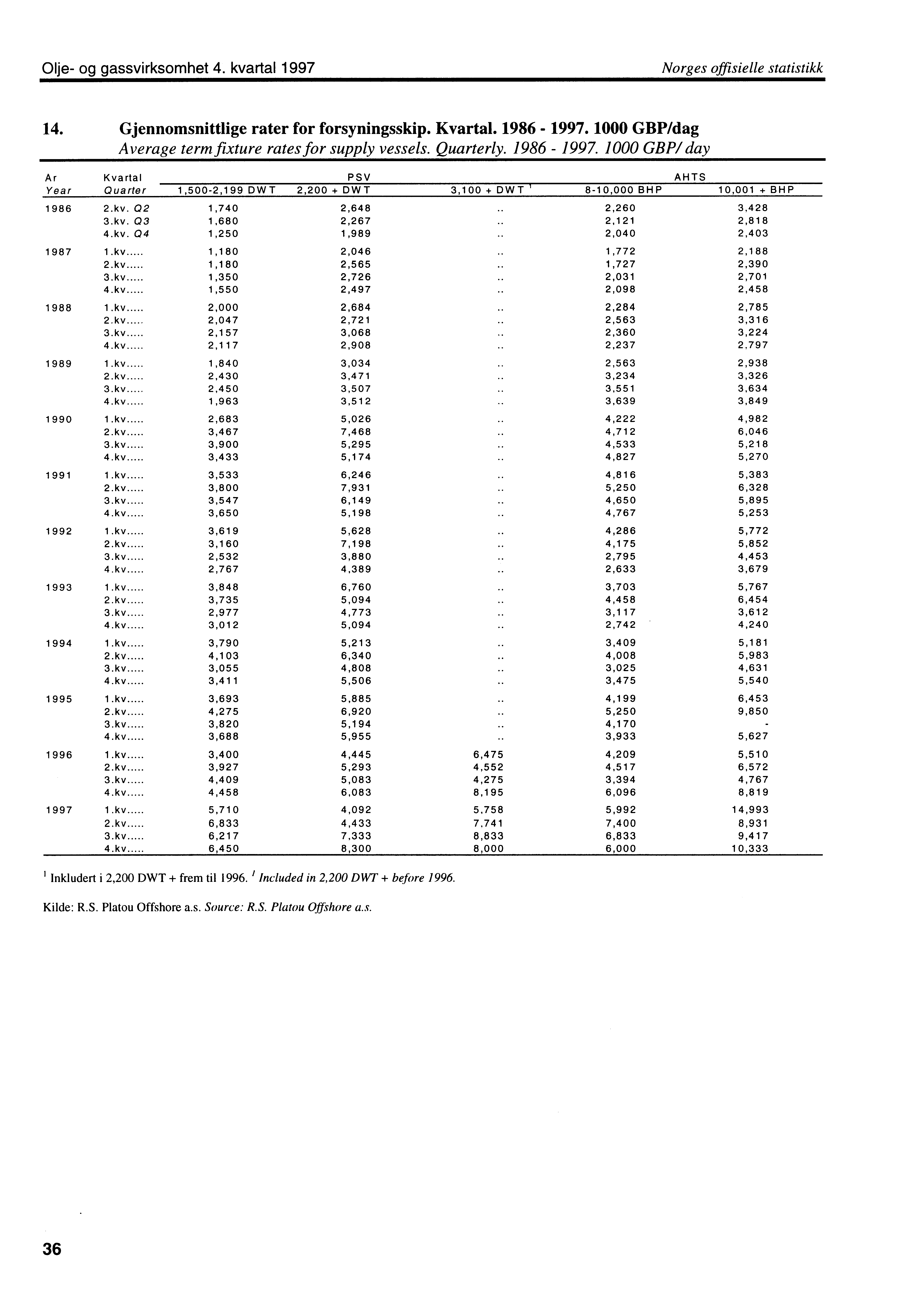 Olje og gassvirksomhet 4. kvartal 1997 Norges offisielle statistikk 14. Gjennomsnittlige rater for forsyningsskip. Kvartal. 1986 1997. 1000 GBP/dag Average term fixture rates for supply vessels.