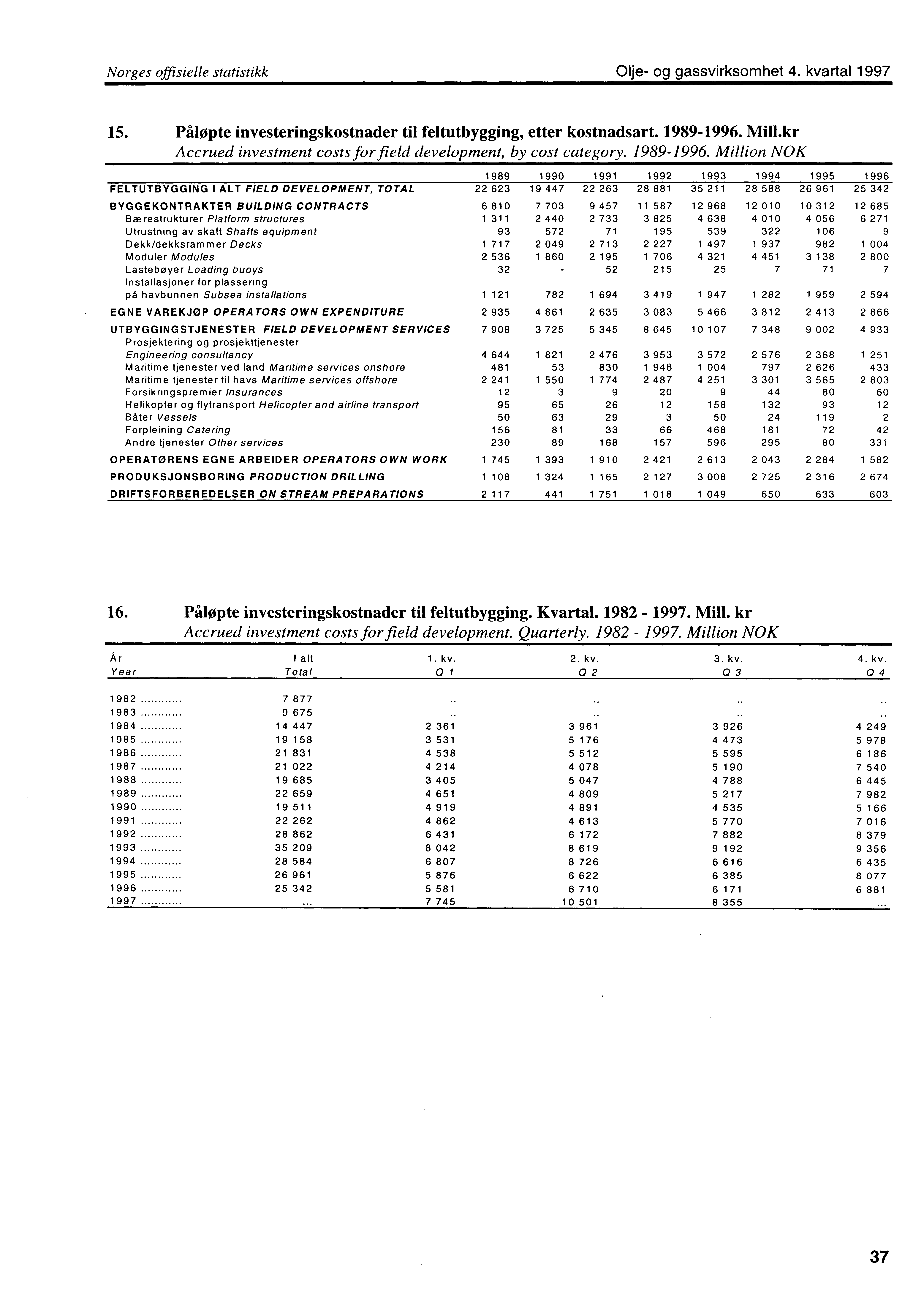 Norges offisielle statistikk Olje og gassvirksomhet 4. kvartal 1997 15.Påløpte investeringskostnader til feltutbygging, etter kostnadsart. 19891996. Mill.