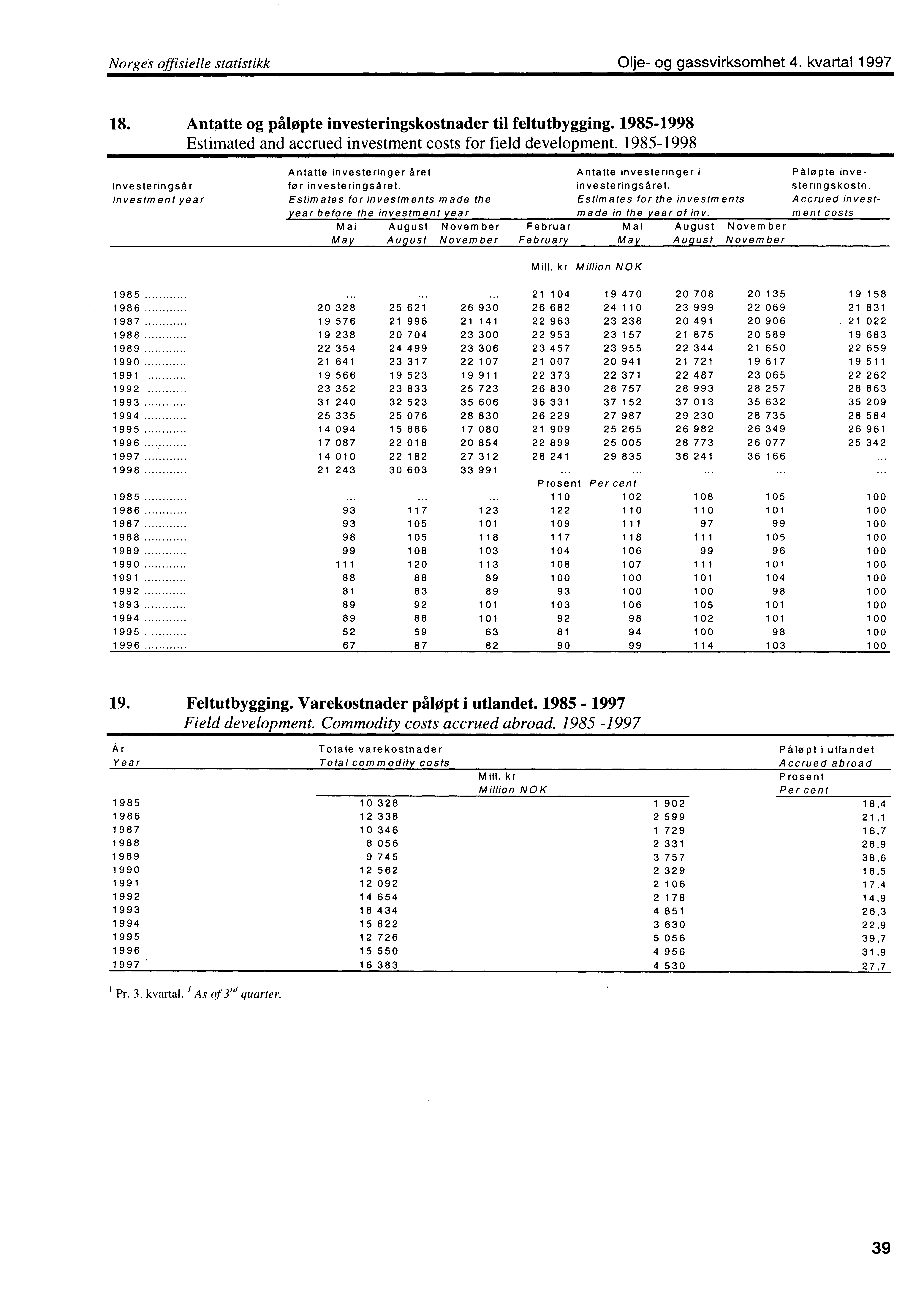 Norges offisielle statistikk Olje og gassvirksomhet 4. kvartal 1997 18. Antatte og påløpte investeringskostnader til feltutbygging.