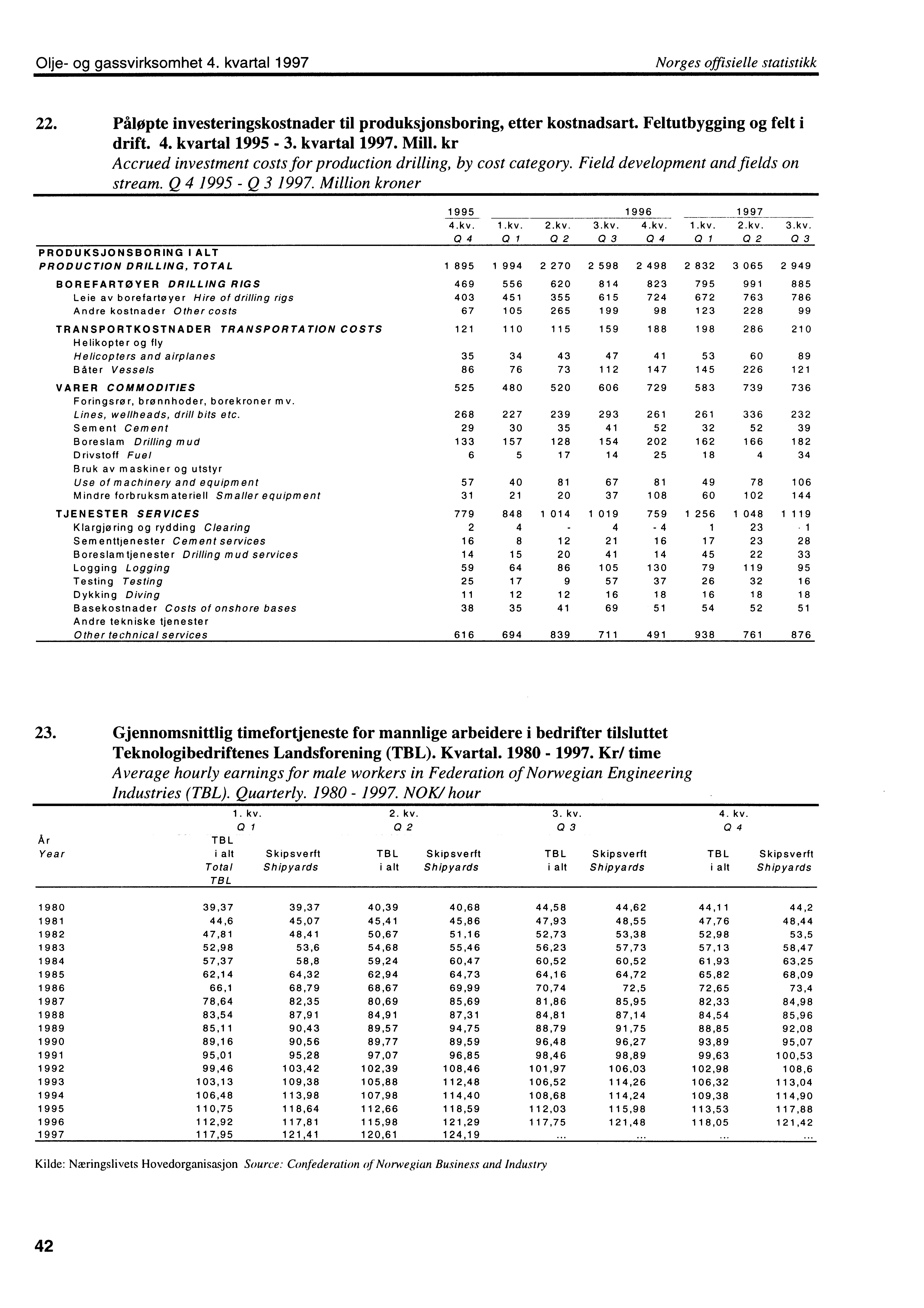 Olje og gassvirksomhet 4. kvartal 1997 Norges offisielle statistikk 22. Påløpte investeringskostnader til produksjonsboring, etter kostnadsart. Feltutbygging og felt i drift. 4. kvartal 1995 3.