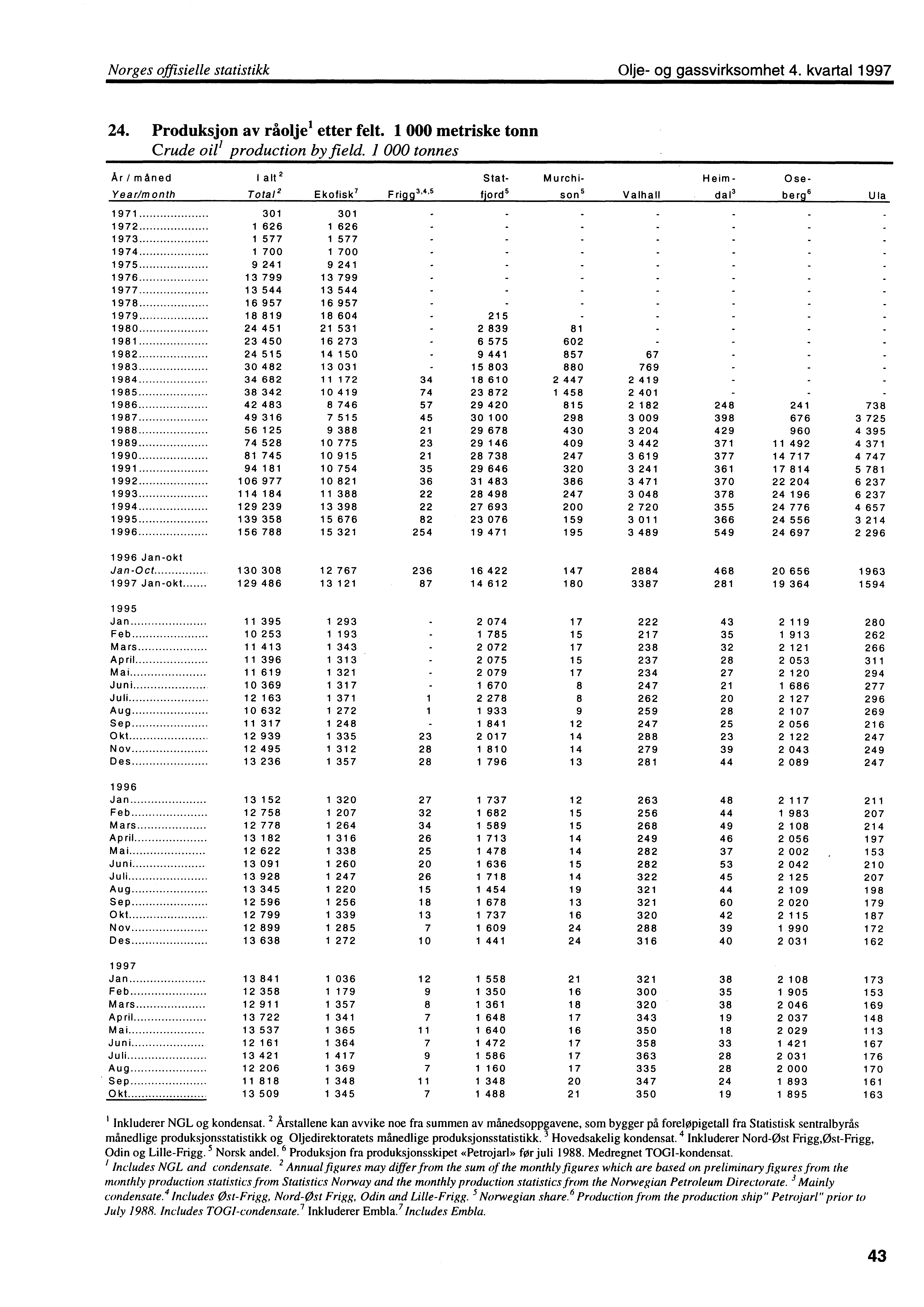 Norges offisielle statistikk Olje og gassvirksomhet 4. kvartal 1997 24. Produksjon av råolje' etter felt. 1 000 metriske tonn Crude oil' production by field.