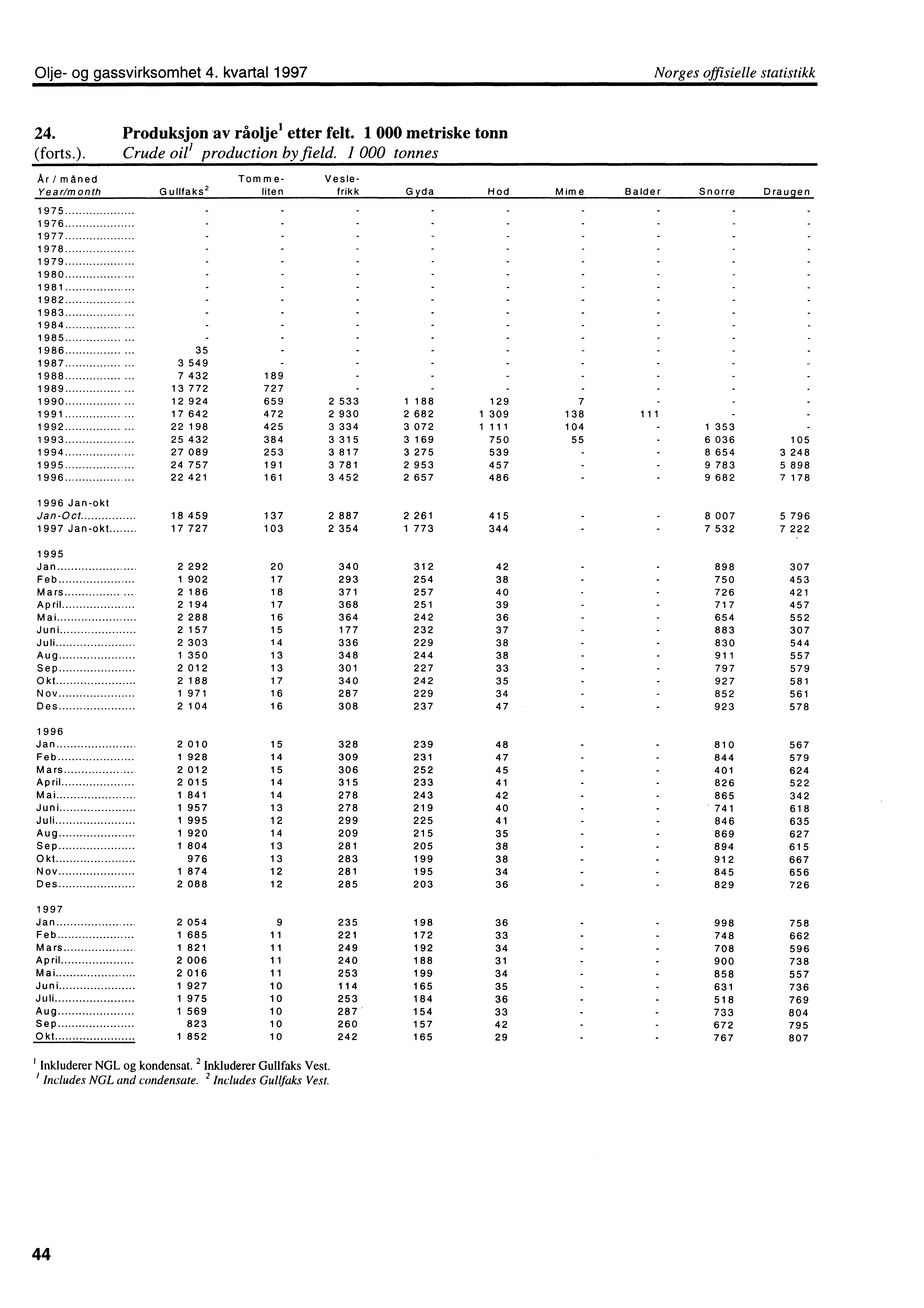 Olje og gassvirksomhet 4. kvartal 1997 Norges offisielle statistikk 24. Produksjon av råolje' etter felt. 1 000 metriske tonn (forts.). Crude oil' production by field.