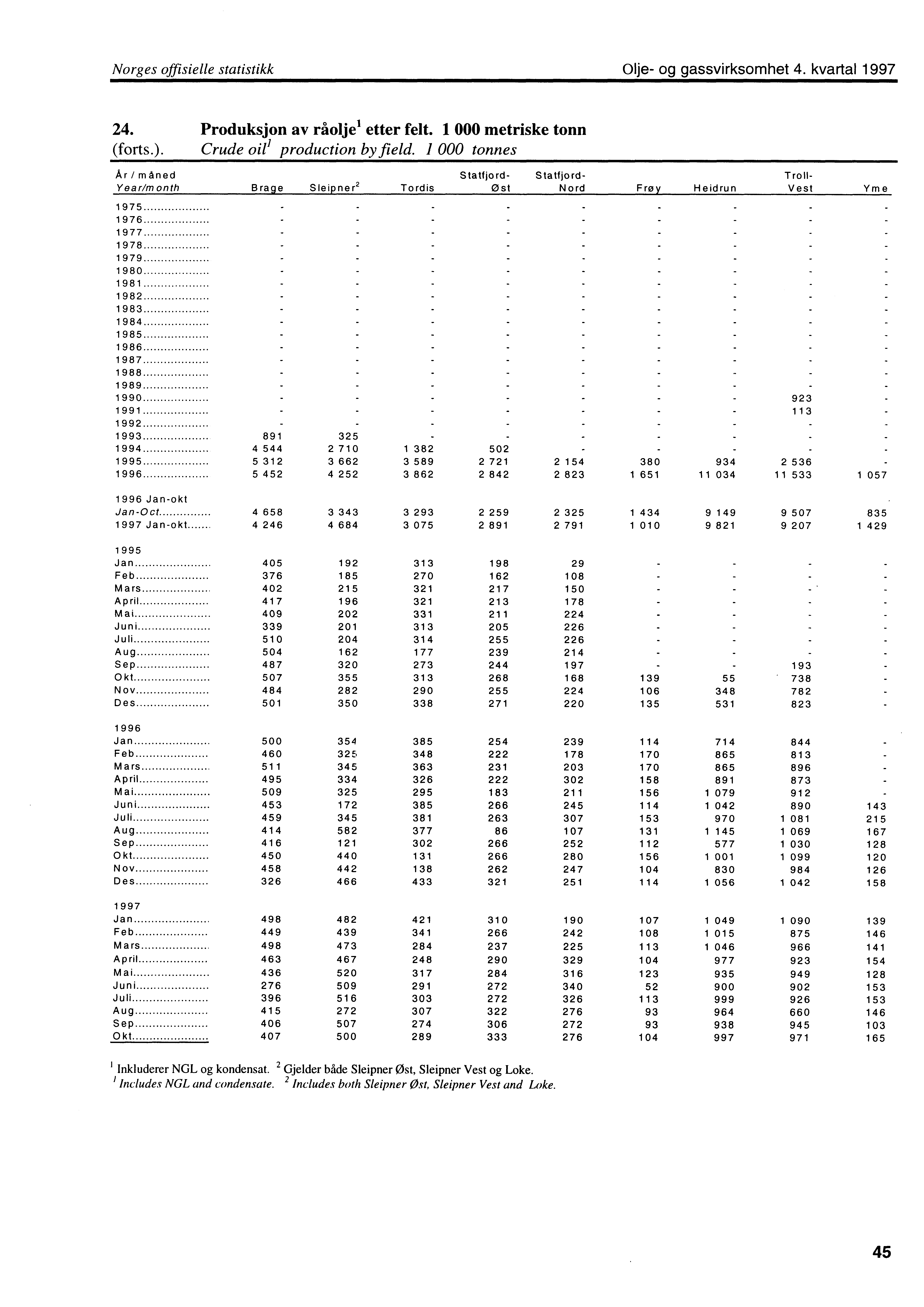 Norges offisielle statistikk Olje og gassvirksomhet 4. kvartal 1997 24. Produksjon av råolje' etter felt. 1 000 metriske tonn (forts.). Crude oil' production by field.