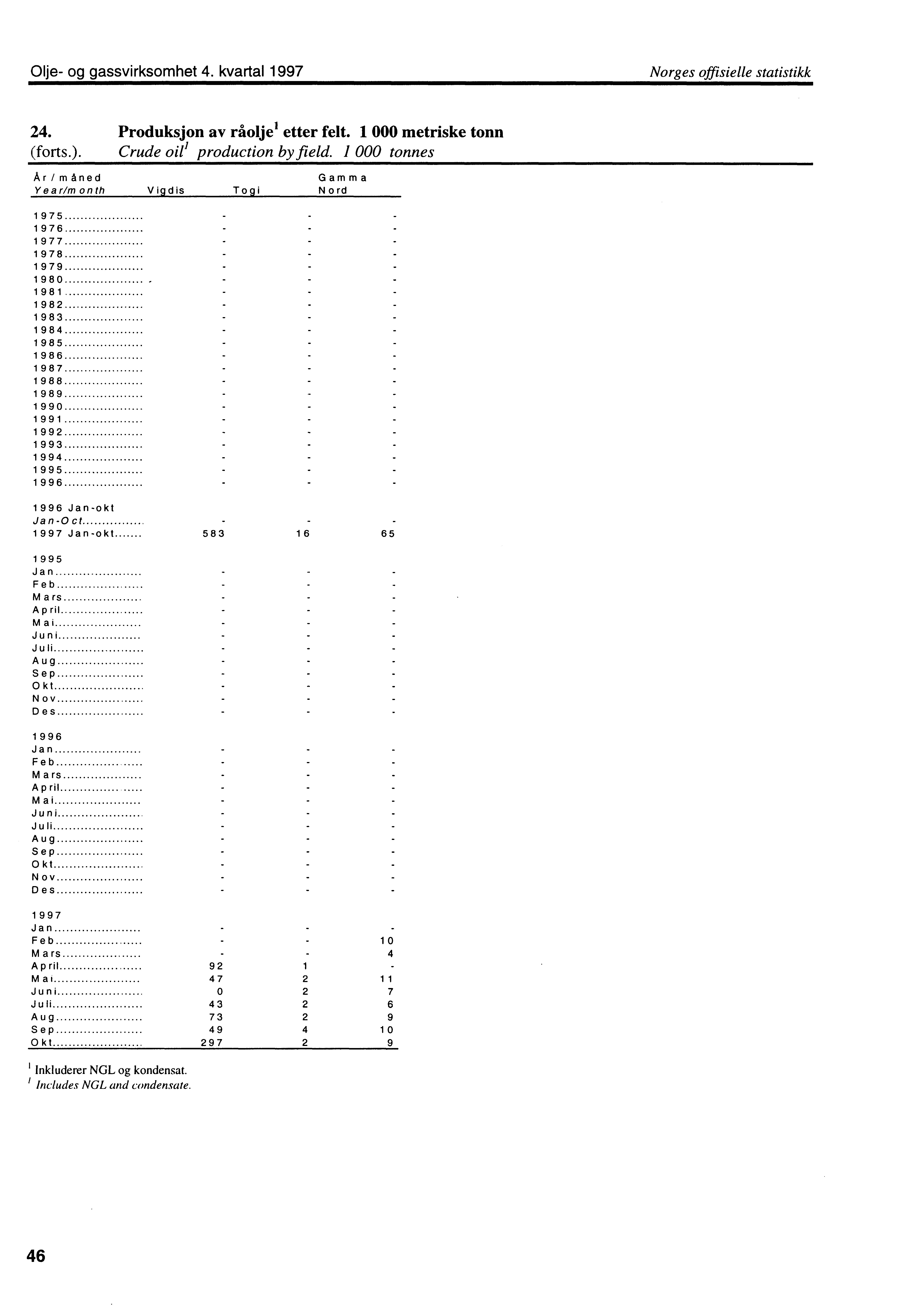 Olje og gassvirksomhet 4. kvartal 1997 Norges offisielle statistikk 24. Produksjon av råolje' etter felt. 1 000 metriske tonn (forts.). Crude oil' production by field.