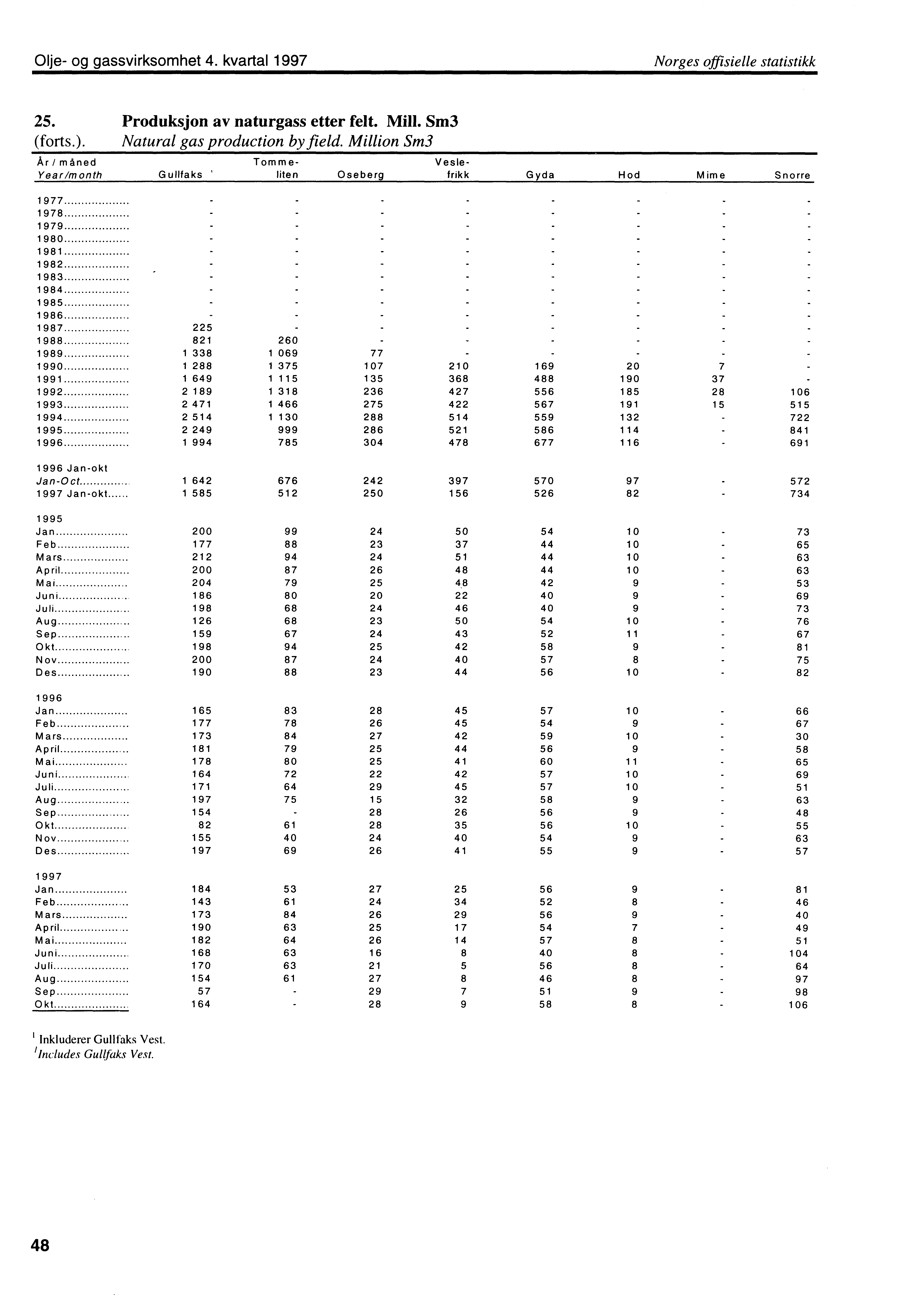 Olje og gassvirksomhet 4. kvartal 1997 Norges offisielle statistikk 25. Produksjon av naturgass etter felt. Mill. Sm3 (forts.). Natural gas production by field.