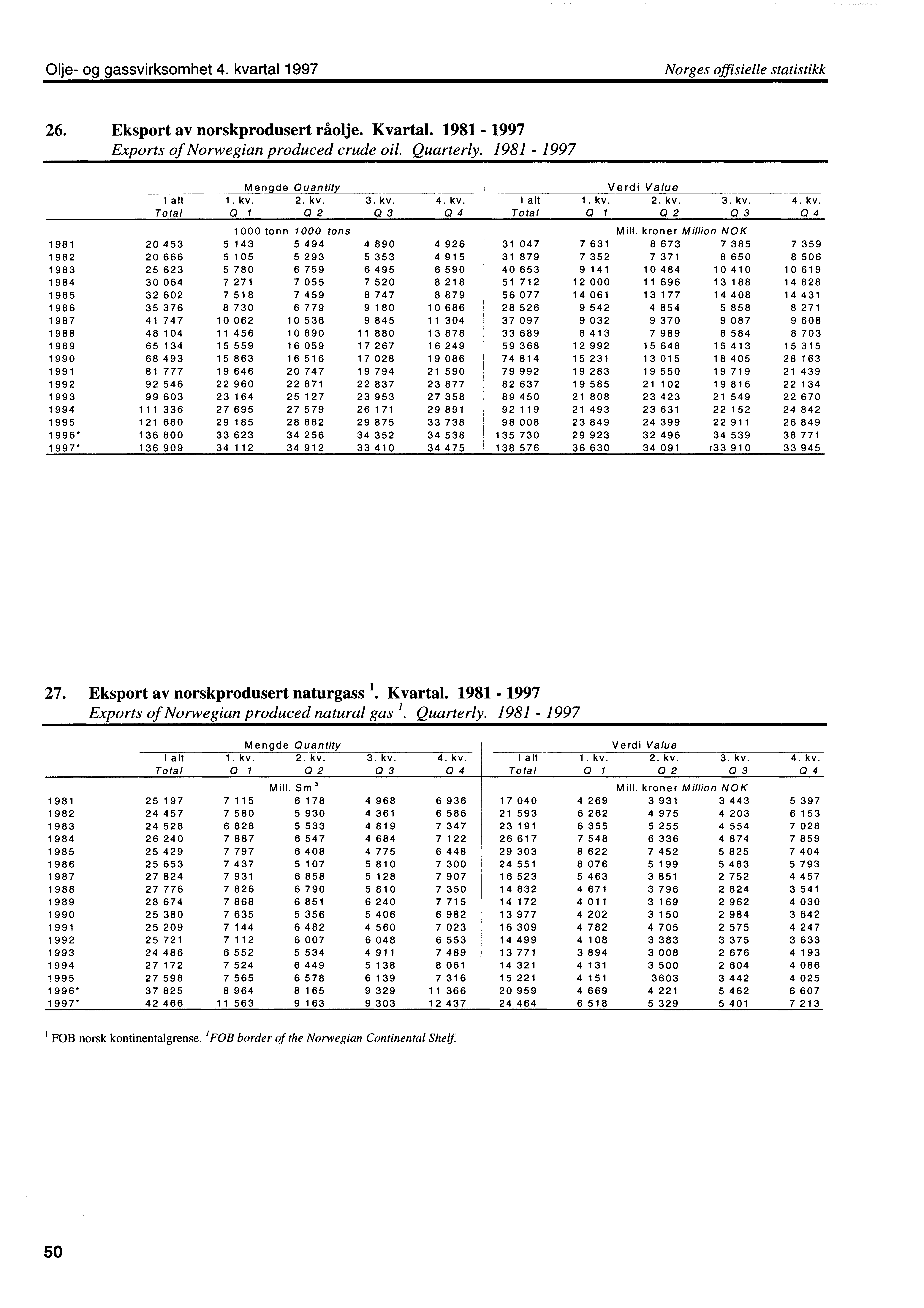 Olje og gassvirksomhet 4. kvartal 1997 Norges offisielle statistikk 26. Eksport av norskprodusert råolje. Kvartal. 1981 1997 Exports of Norwegian produced crude oil. Quarterly.