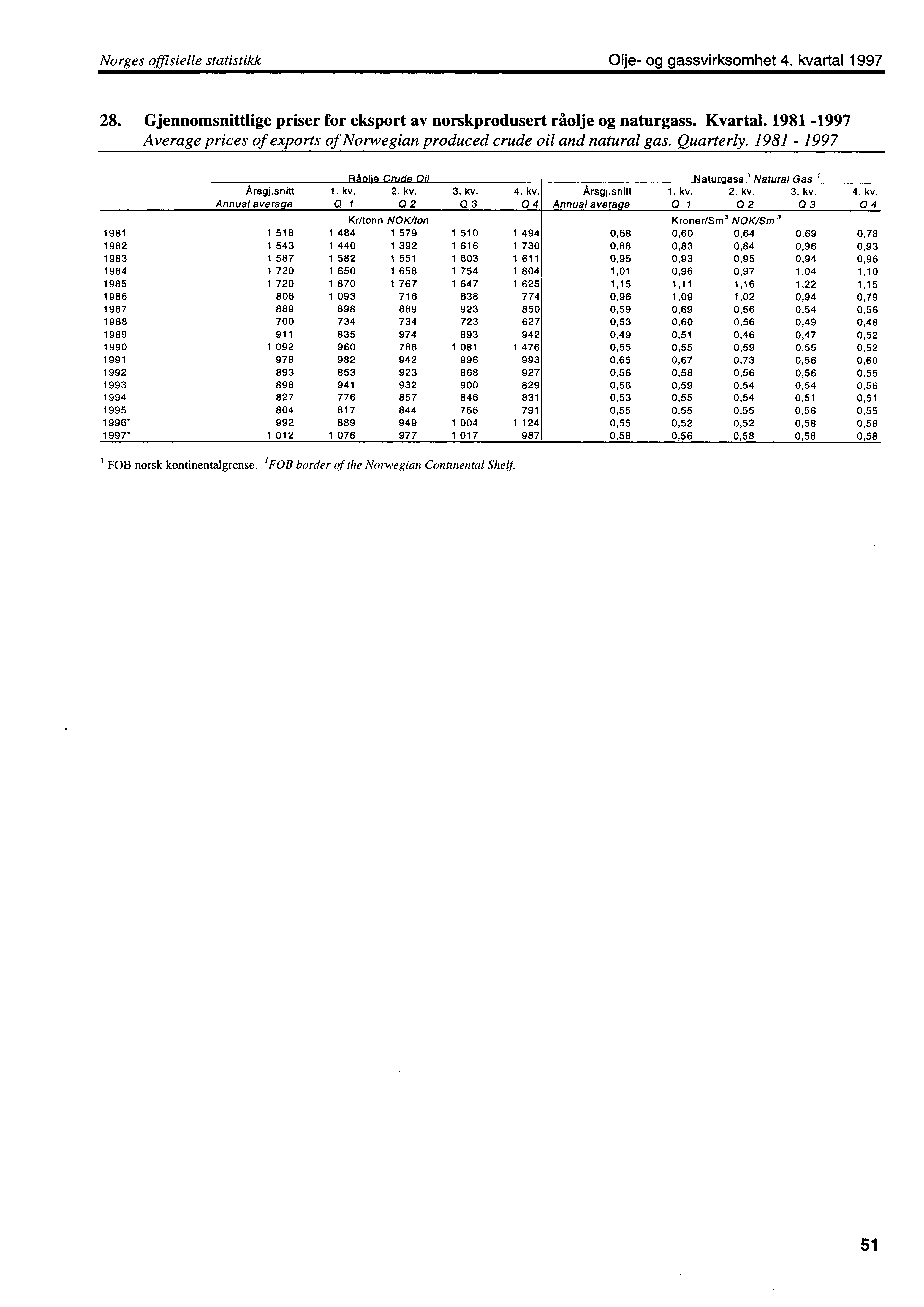 Norges offisielle statistikk Olje og gassvirksomhet 4. kvartal 1997 28. Gjennomsnittlige priser for eksport av norskprodusert råolje og naturgass. Kvartal.