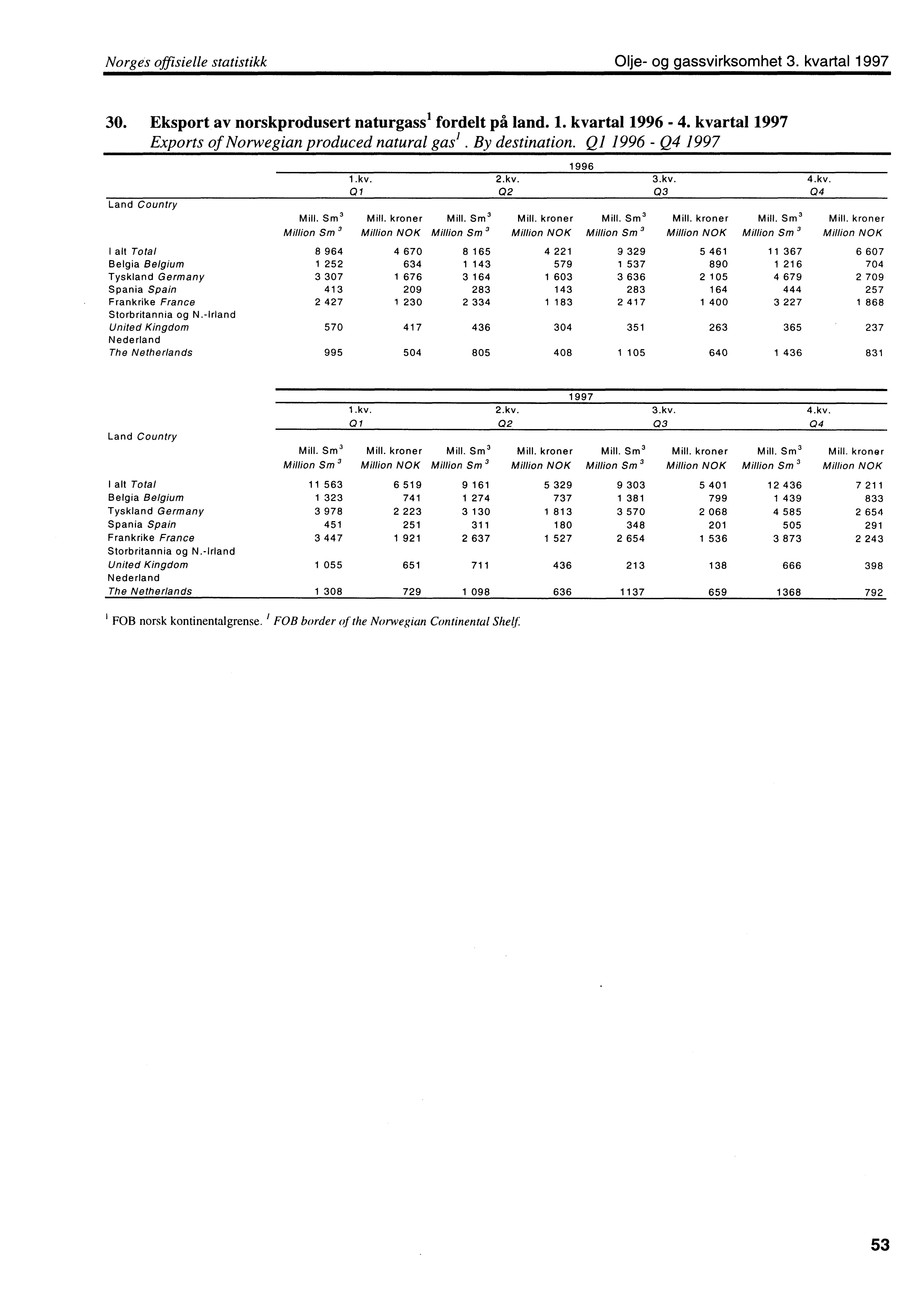 Norges offisielle statistikk Olje og gassvirksomhet 3. kvartal 1997 30. Eksport av norskprodusert naturgass' fordelt på land. 1. kvartal 1996 4.