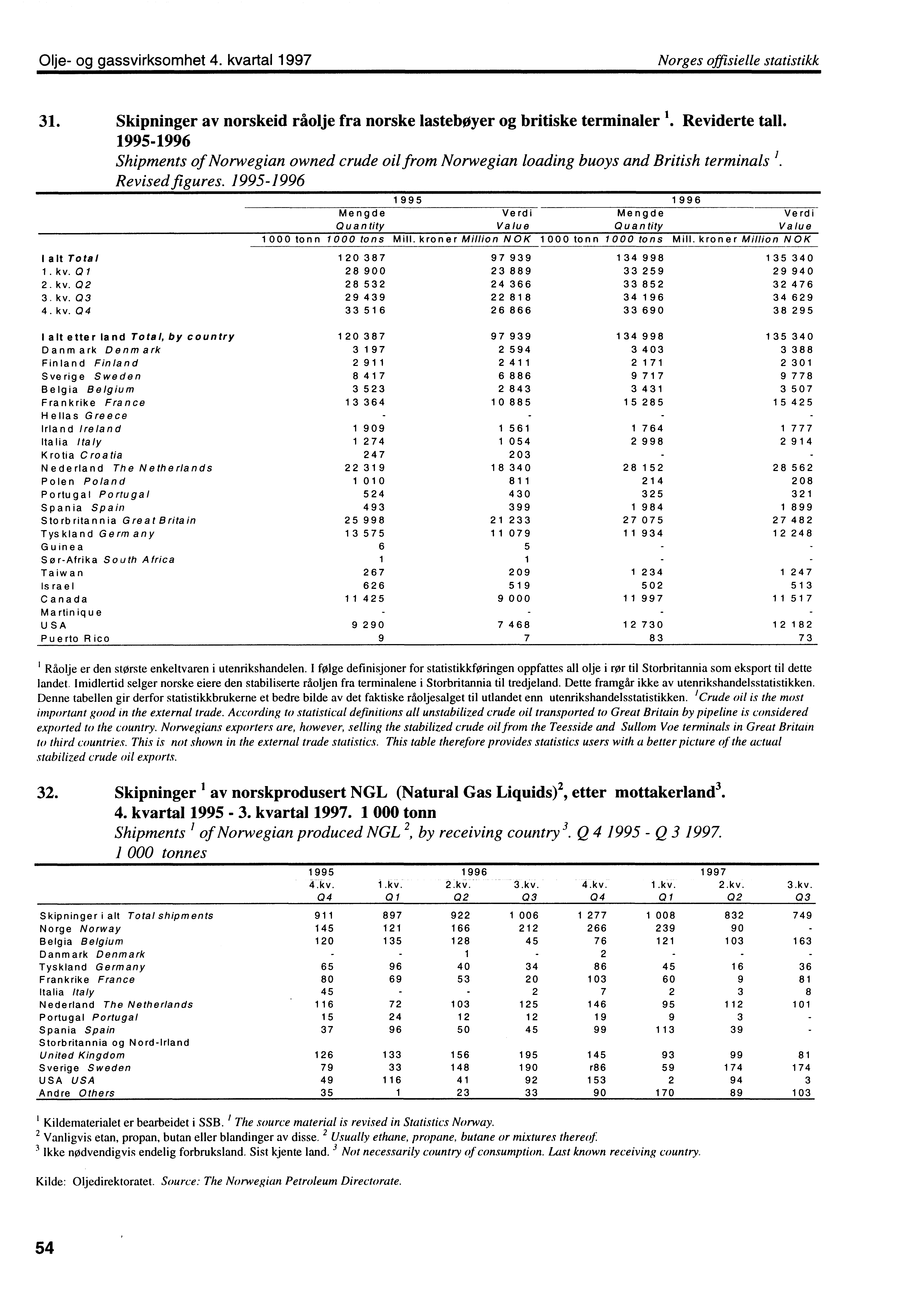 Olje og gassvirksomhet 4. kvartal 1997 Norges offisielle statistikk 31. Skipninger av norskeid råolje fra norske lastebøyer og britiske terminaler 1. Reviderte tall.