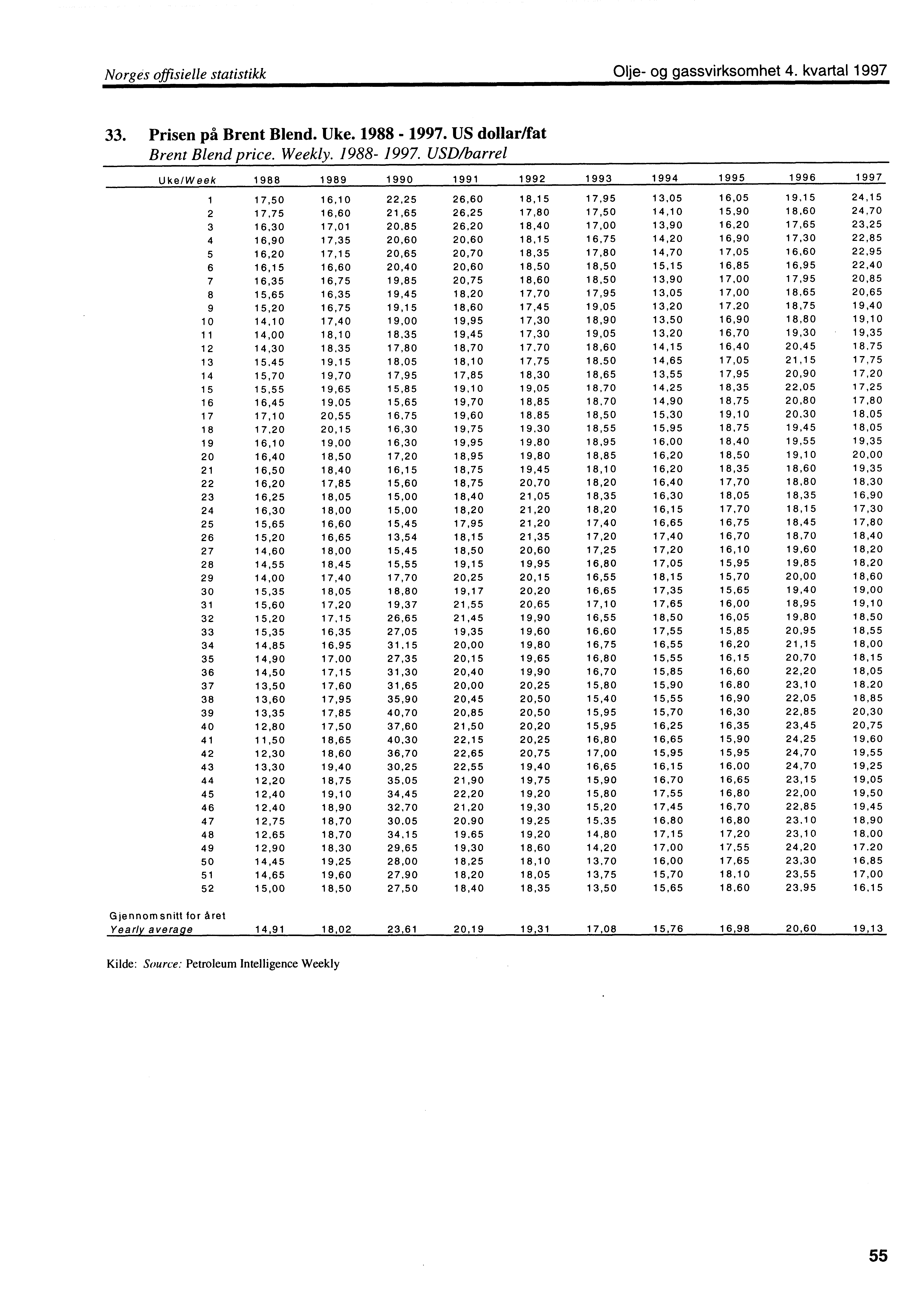 Norges offisielle statistikkolje og gassvirksomhet 4. kvartal 1997 33. Prisen på Brent Blend. Uke. 1988 1997.