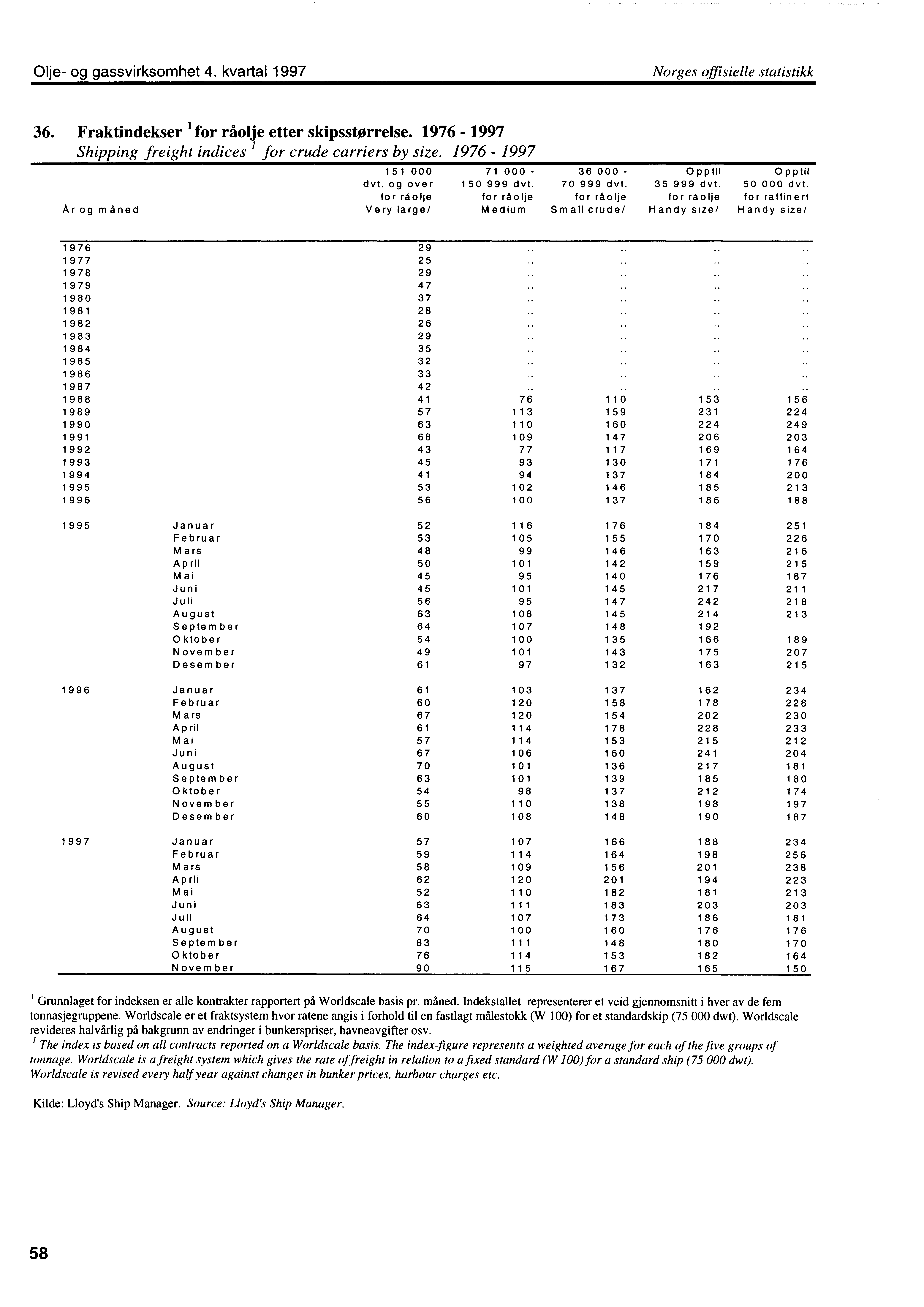 Olje og gassvirksomhet 4. kvartal 1997 Norges offisielle statistikk 36. Fraktindekser 1 for råolje etter skipsstørrelse. 1976 1997 Shipping freight indices' for crude carriers by size.