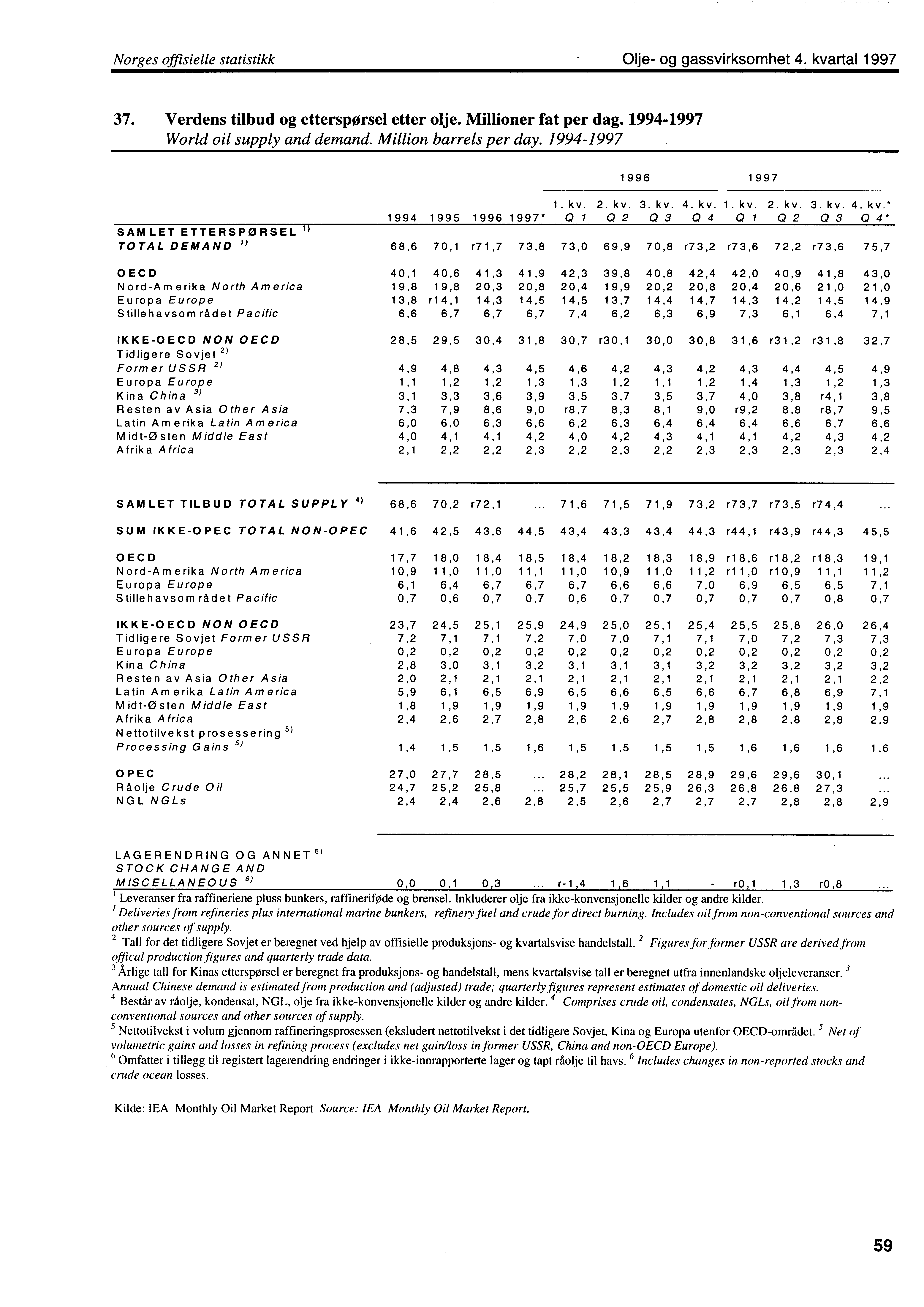 Norges offisielle statistikk Olje og gassvirksomhet 4. kvartal 1997 37. Verdens tilbud og etterspørsel etter olje. Millioner fat per dag. 19941997 World oil supply and demand. Million barrels per day.