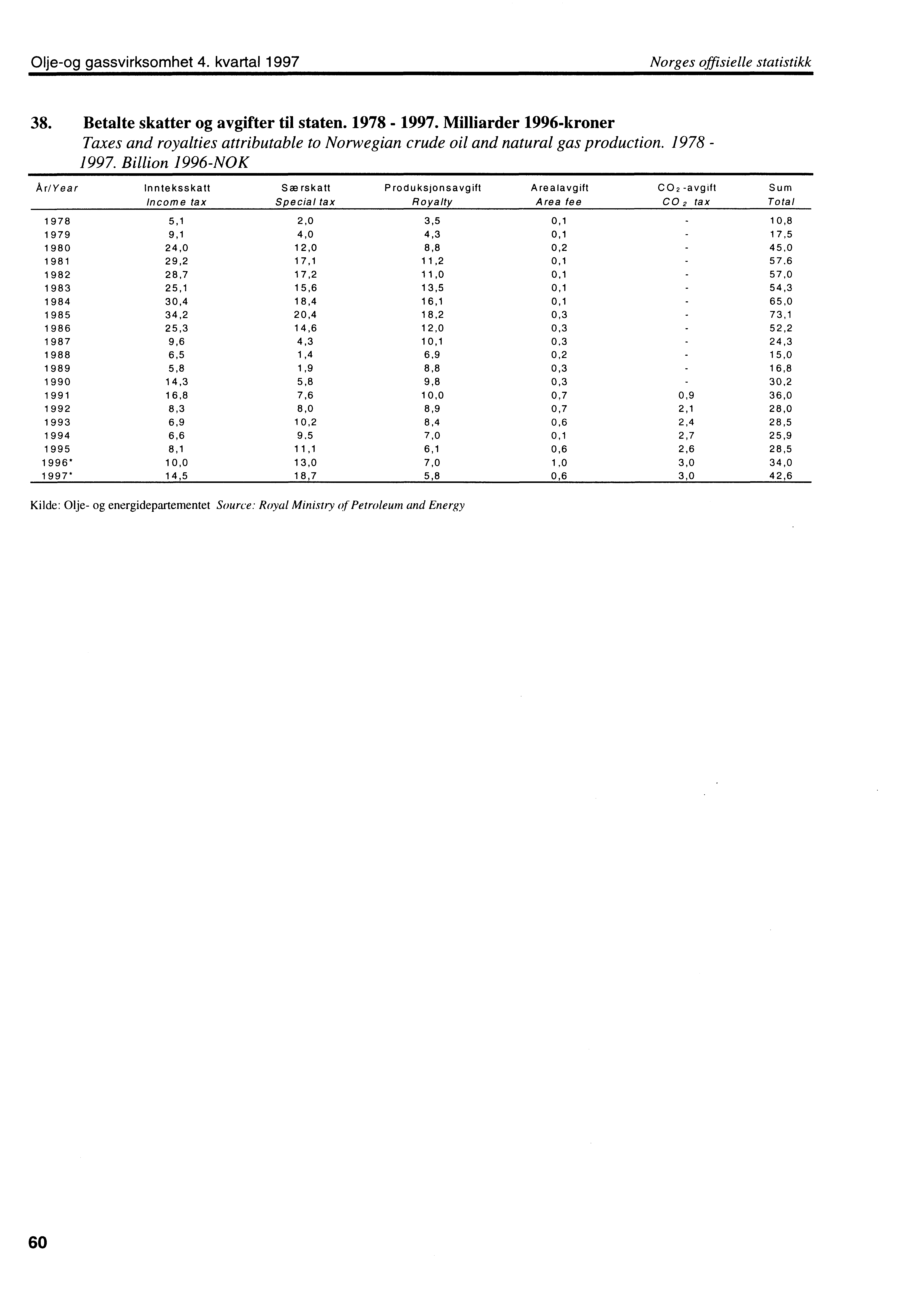 Oljeog gassvirksomhet 4. kvartal 1997 Norges offisielle statistikk 38. Betalte skatter og avgifter til staten. 1978 1997.