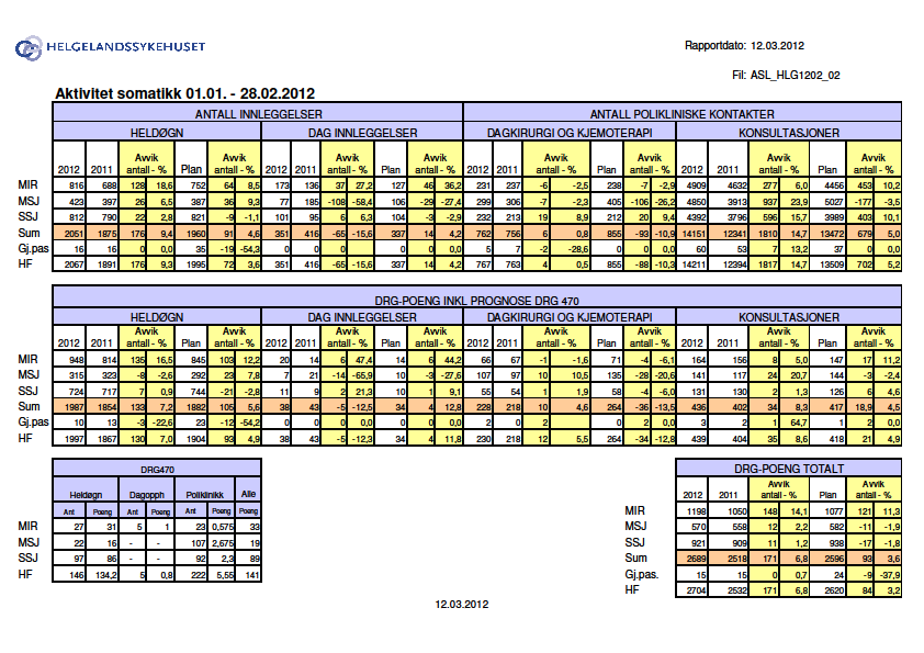Aktivitet Februar har hatt høy aktivitet på heldøgn og poliklinikk, Den høye aktiviteten gjør at DRG poengene ligger 103 poeng over februar 2011, aggregert 176 over fjoråret.