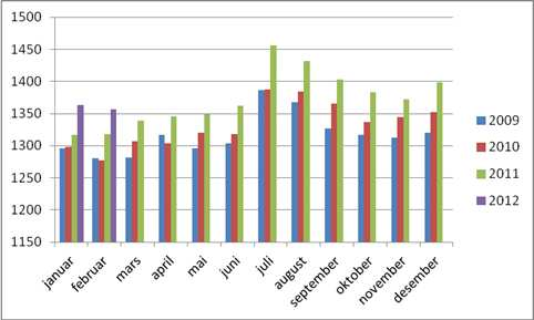 Personal Månedsverkene for februar 2012 ligger 2,96 % høyere enn februar 2011, en økning på 39 fra 1318 til 1357.