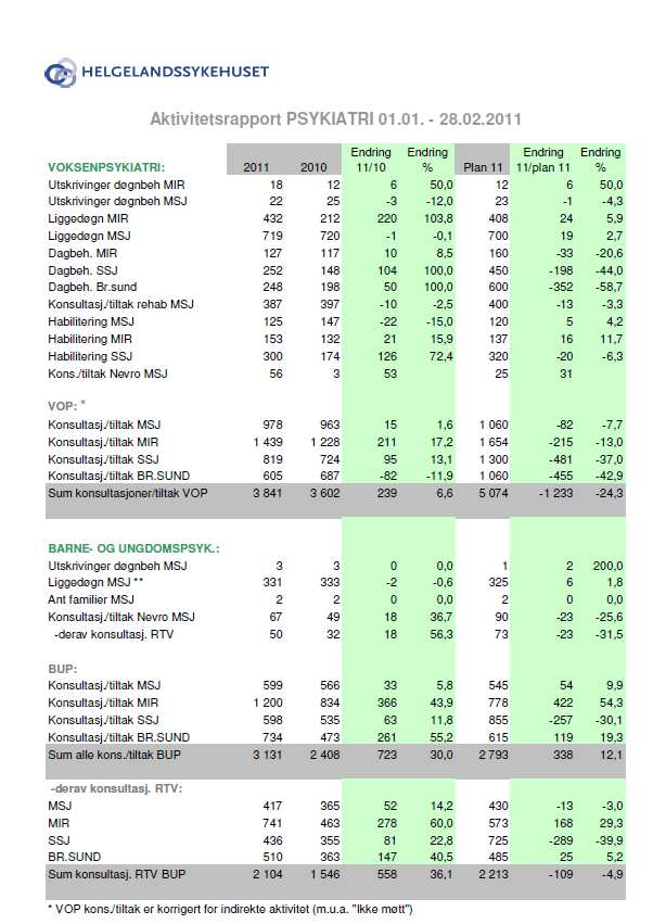 Psykiatri Akkumulert aktivitetsutvikling kommenteres i forhold til utvikling i fjor og i forhold til plan VOP (konsultasjoner / tiltak) Akkumulert +6,6 % ift.