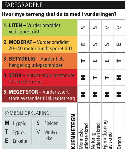 Skredkortet fra varsom.no 11.12.13 12:57 4.3 Tilbakemelding 5.Faregradene 5.Faregradene * Ovenfor ser du info om faregradene. Benytter og forstår du denne modellen?