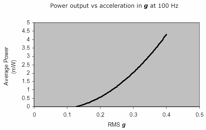 Power ABB Corporate Research - 39 Vibrasjon P = const * g^2 MEMS basert perpetuum.co.uk Power ~ 5mW @ 0.5g Induksjon MIT Power ~20mW @ 0.