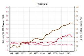 20. Leukemi: Pasienter og helsetjenestekostnader I 2014 fikk 1 002 pasienter i Norge diagnosen leukemi (ICD10 C91-C95 + D45-D47). Samme år var 7 528 pasienter med denne diagnosen i live.