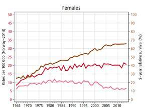 Figur 10-1: Utvikling i insidens, dødelighet og 5-års relative overlevelse ved kreft i tykktarm (ICD10 C18) Figur 10-3: Utvikling i insidens, dødelighet og 5-års relative overlevelse ved kreft i