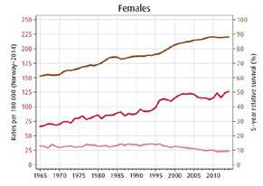 14. Brystkreft: Pasienter og helsetjenestekostnader I 2014 fikk 3 348 pasienter i Norge diagnosen ondartet svulst i bryst (ICD10 C50). Samme år var 42 786 pasienter med denne diagnosen i live.