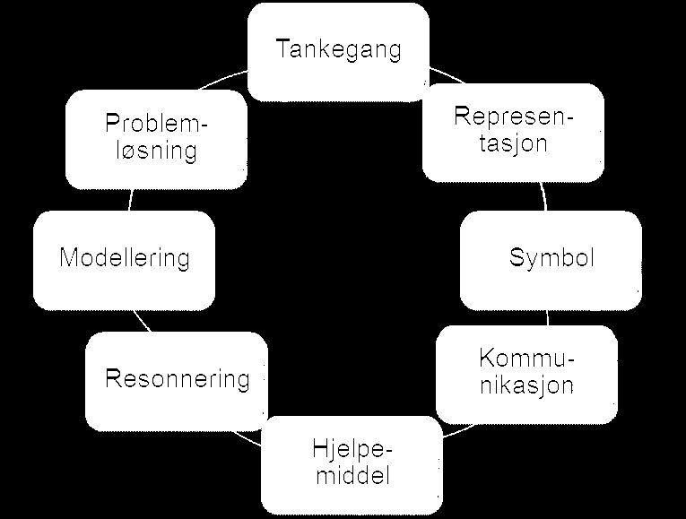 Visuelle representasjoner av